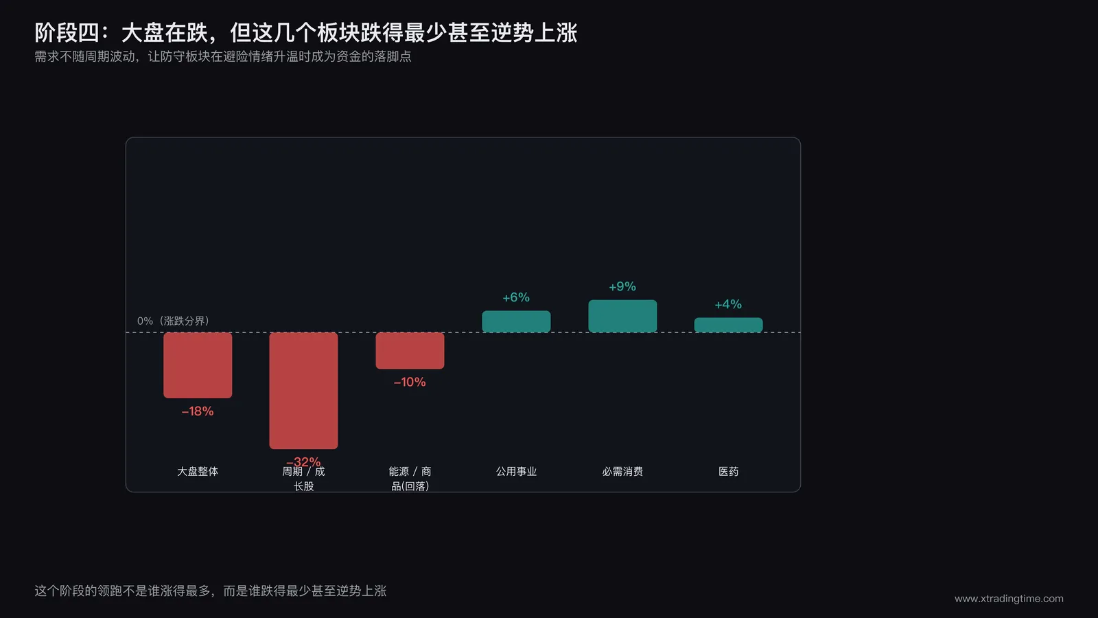 柱状对比图,展示公用事业、必需消费、医药板块在大盘整体下跌背景下逆势跑赢或跌幅明显更小的对比图,突出防御属性,画面下方标注驱动因素:企业盈利下滑、避险情绪升温、资金追求确定性现金流