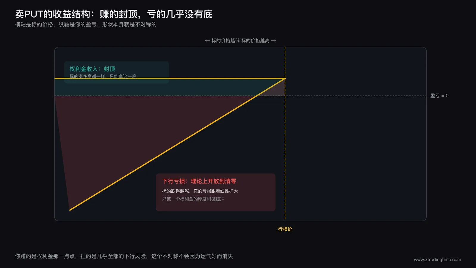 卖PUT收益结构示意图，横轴为标的价格，纵轴为盈亏，展示权利金收入有限而下行亏损区间开放的不对称形态