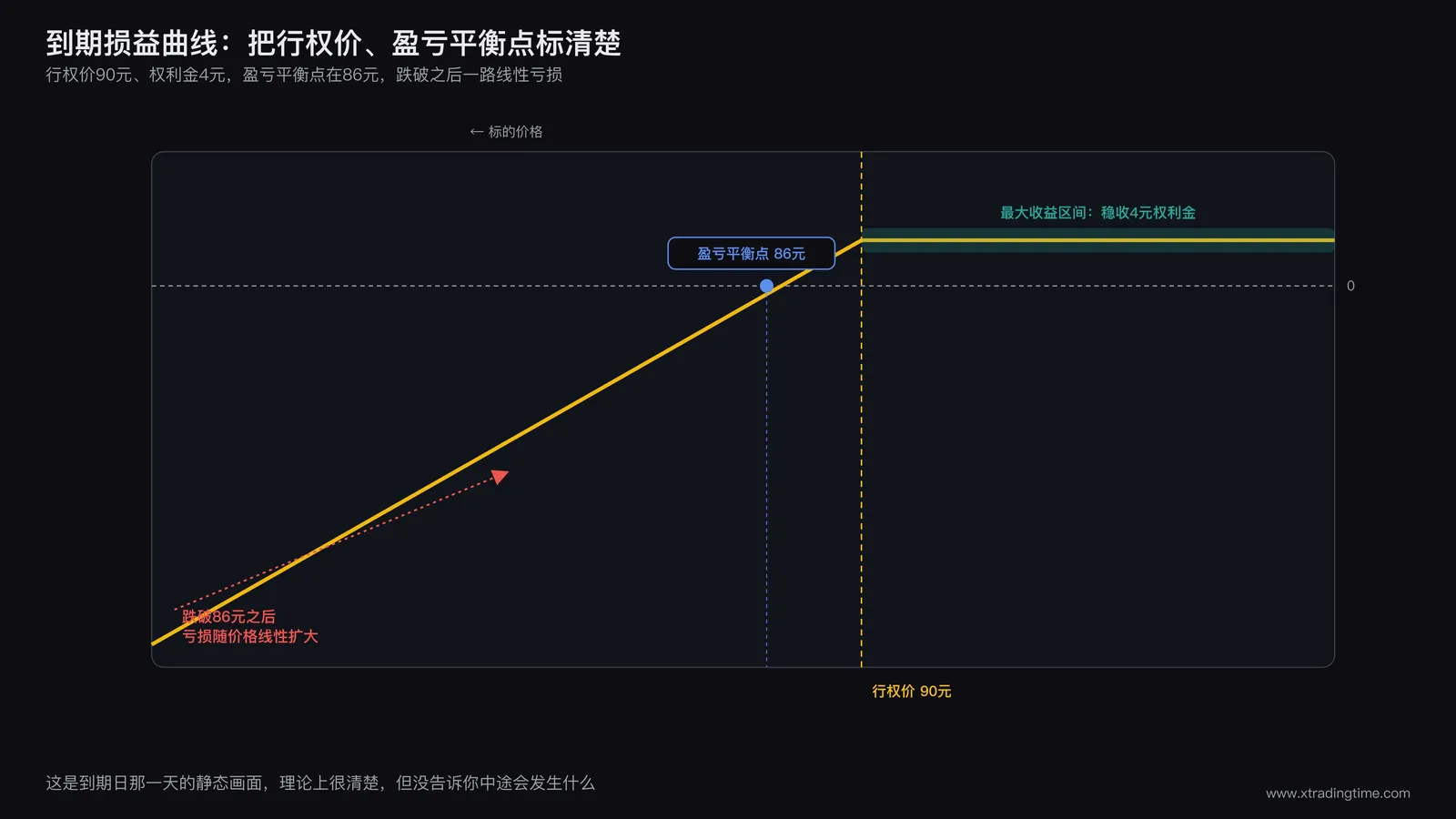 卖PUT到期损益曲线，标出行权价、盈亏平衡点、最大收益区间与向下延伸的亏损斜线