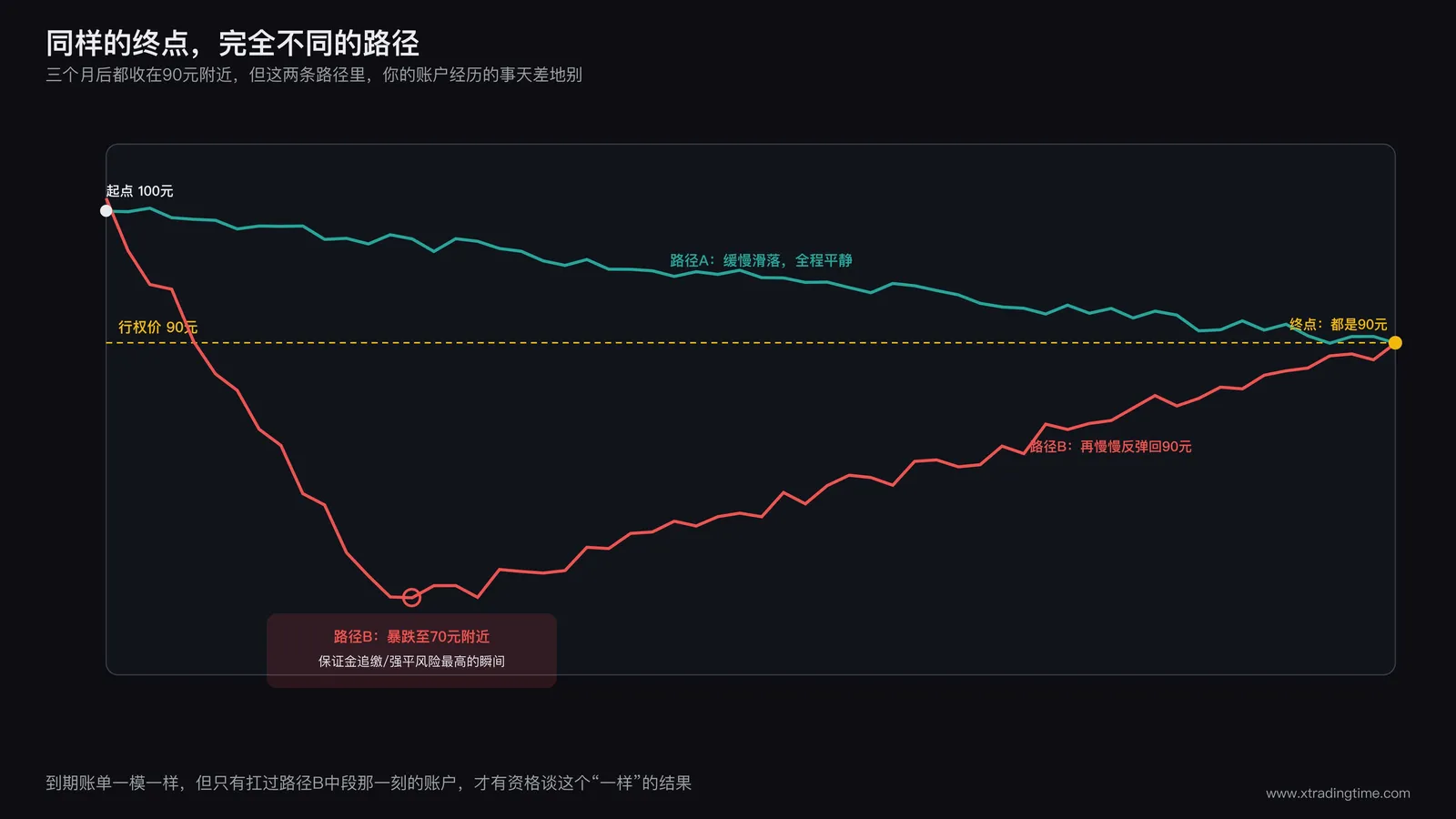 两条到达同一终点的价格路径对比图，一条平稳下滑，一条中途大幅探底后反弹，终点都落在行权价附近