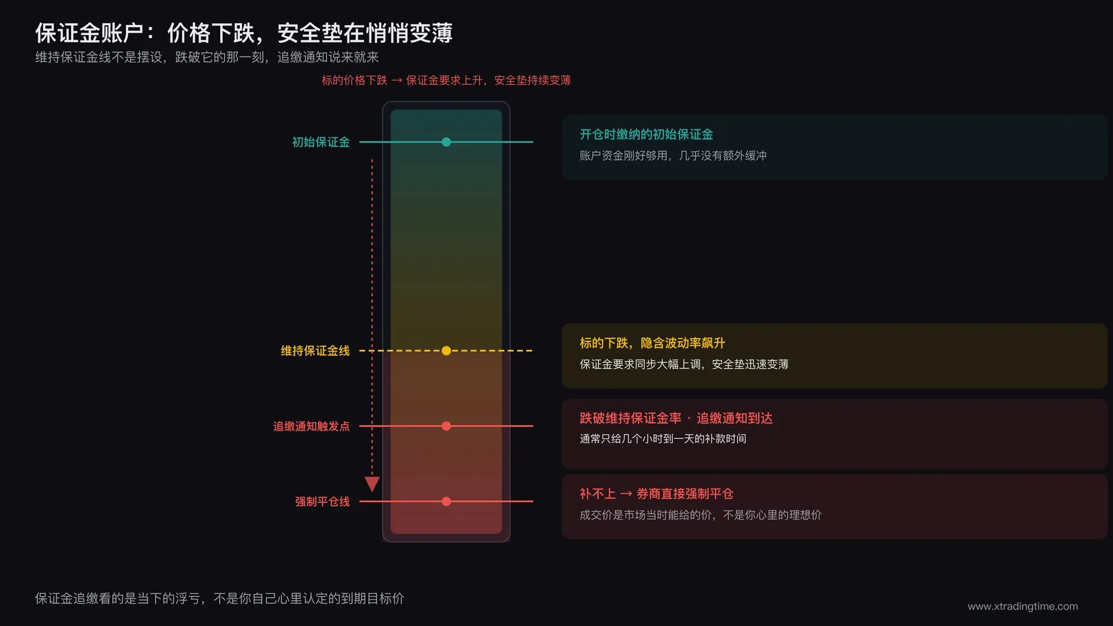 保证金账户示意图，展示初始保证金、维持保证金线与价格下跌触发追缴通知的临界点