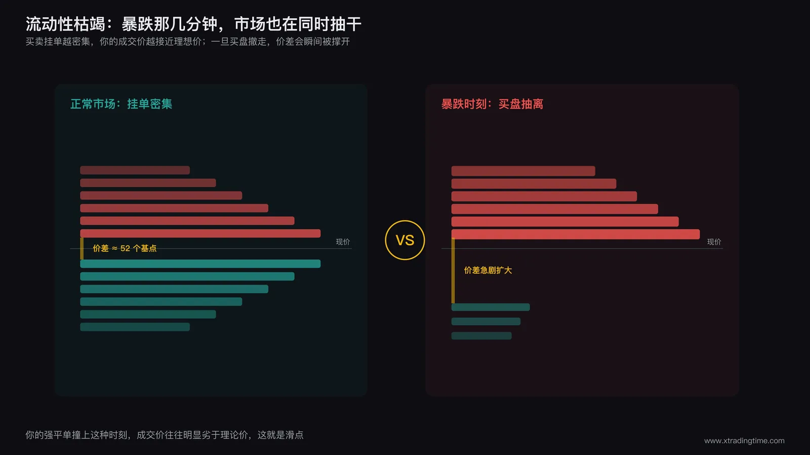 流动性枯竭示意图，展示正常市场的密集买卖盘挂单与暴跌时刻买盘迅速抽离、价差急剧扩大的对比