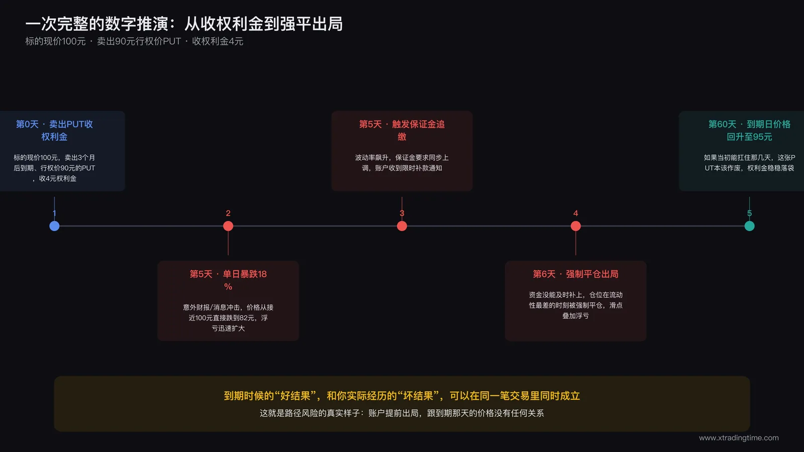数字案例时间轴，展示第0天卖PUT收权利金、第5天价格暴跌触发保证金追缴、第6天强制平仓、第60天到期价格反而回升的完整过程