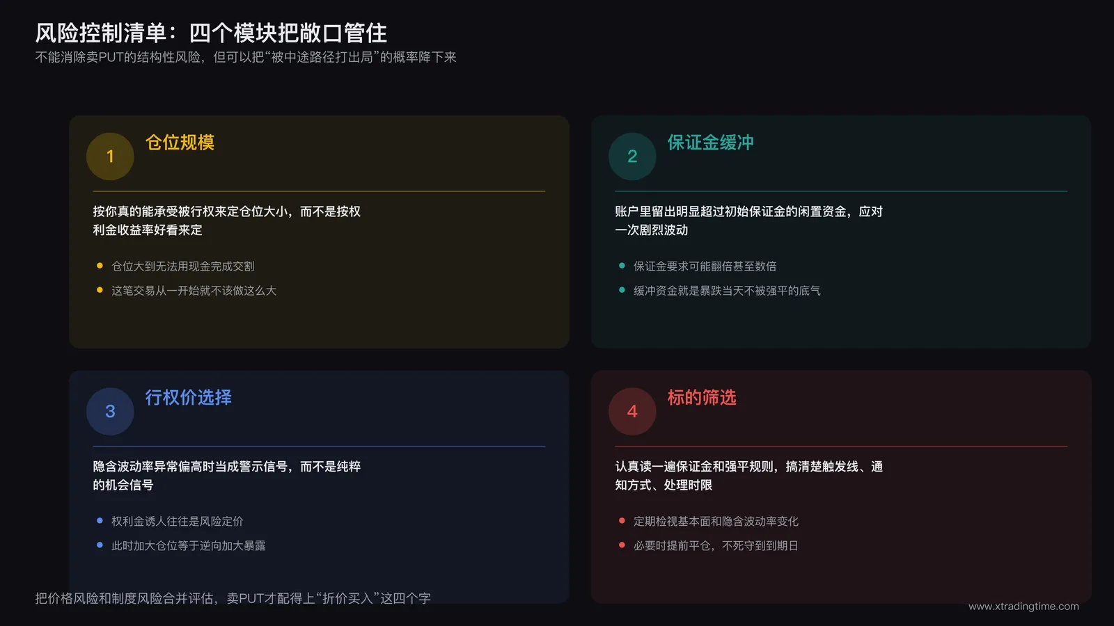 风险控制清单插图，分为仓位规模、保证金缓冲、行权价选择、标的筛选四个模块的图标化展示