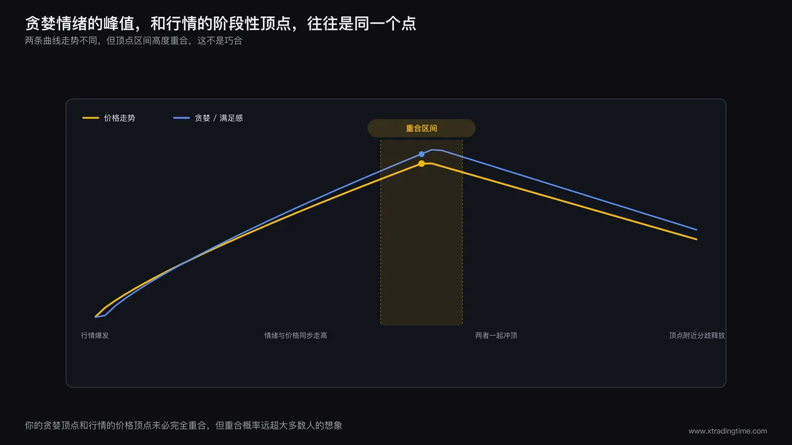 贪婪情绪和行情顶点重合的心理机制示意