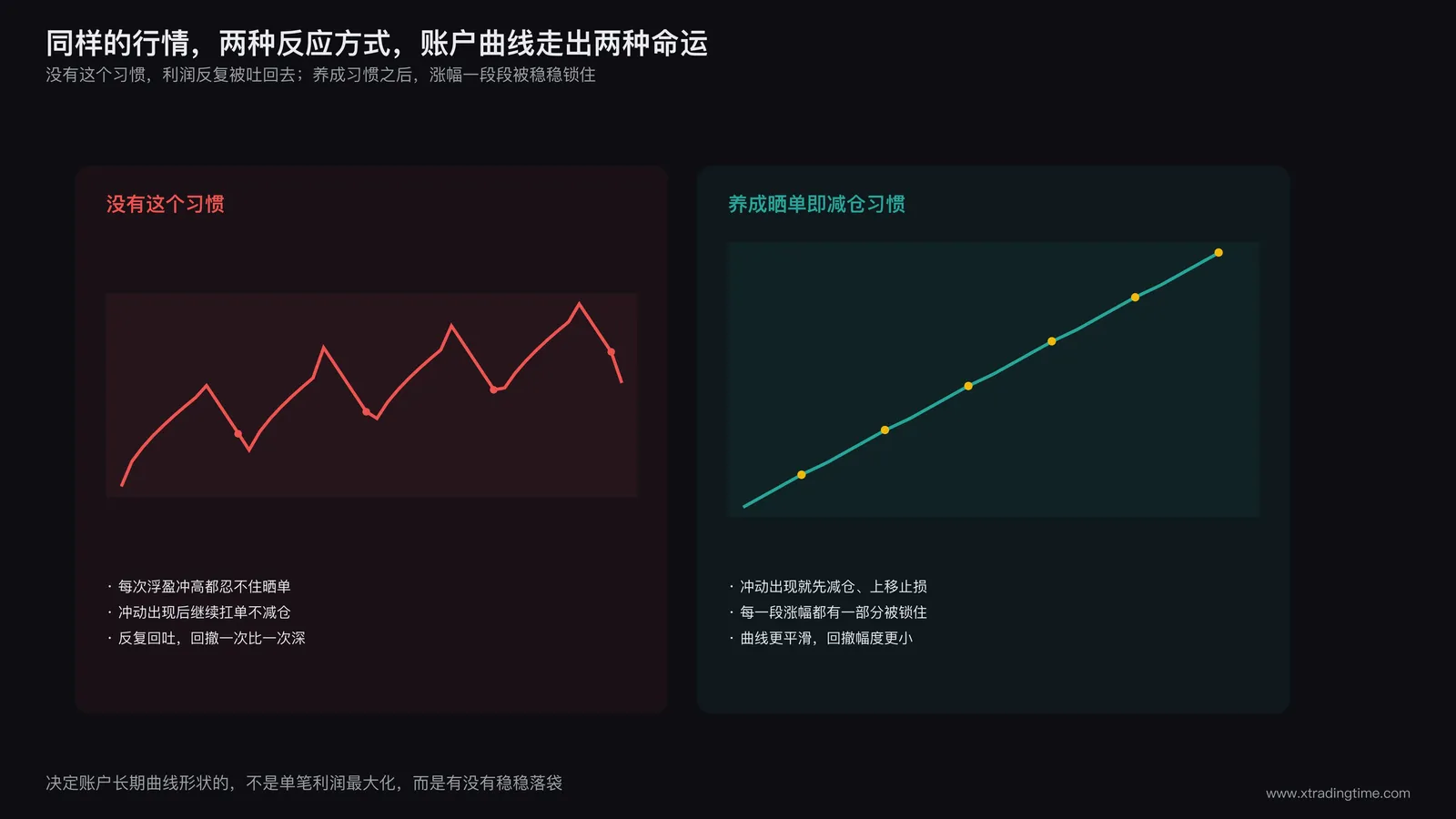 交易者养成晒单即平仓习惯后账户曲线更稳的示意图