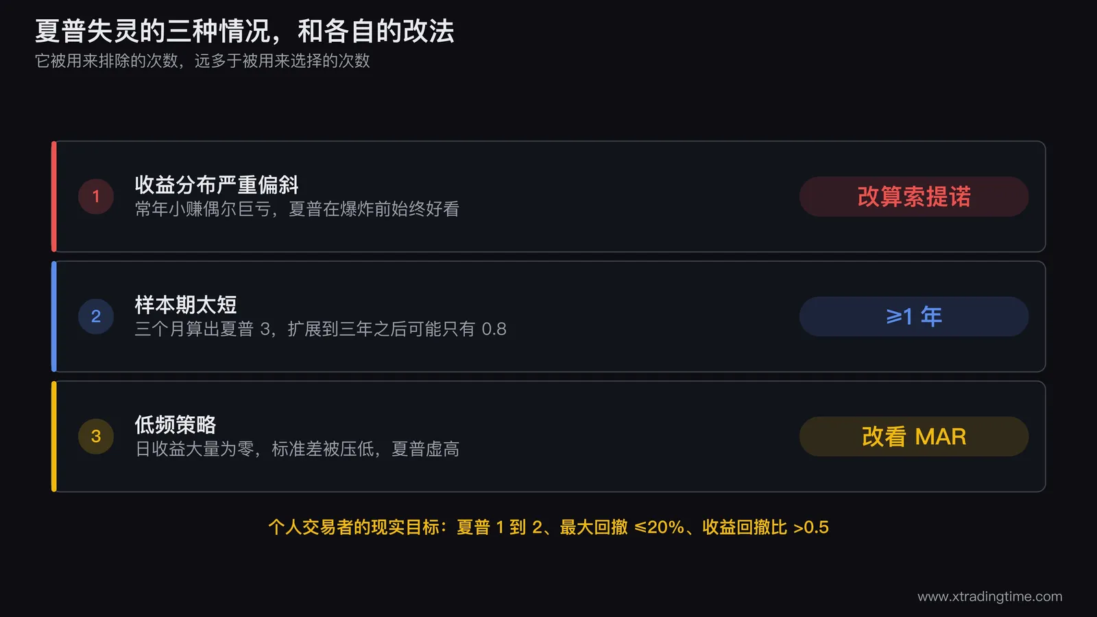 夏普失灵三种情况的对照图,横向三格,第一格画一条常年缓慢上升然后垂直断崖的净值曲线并标注「爆炸前夏普始终好看」旁边配索提诺比率作为修正,第二格画同一策略在三个月与三年两个窗口下算出的夏普数值差异柱状对比,第三格画一条低频策略的日收益序列大量为零导致标准差被压低的示意,每格下方各写一句改法