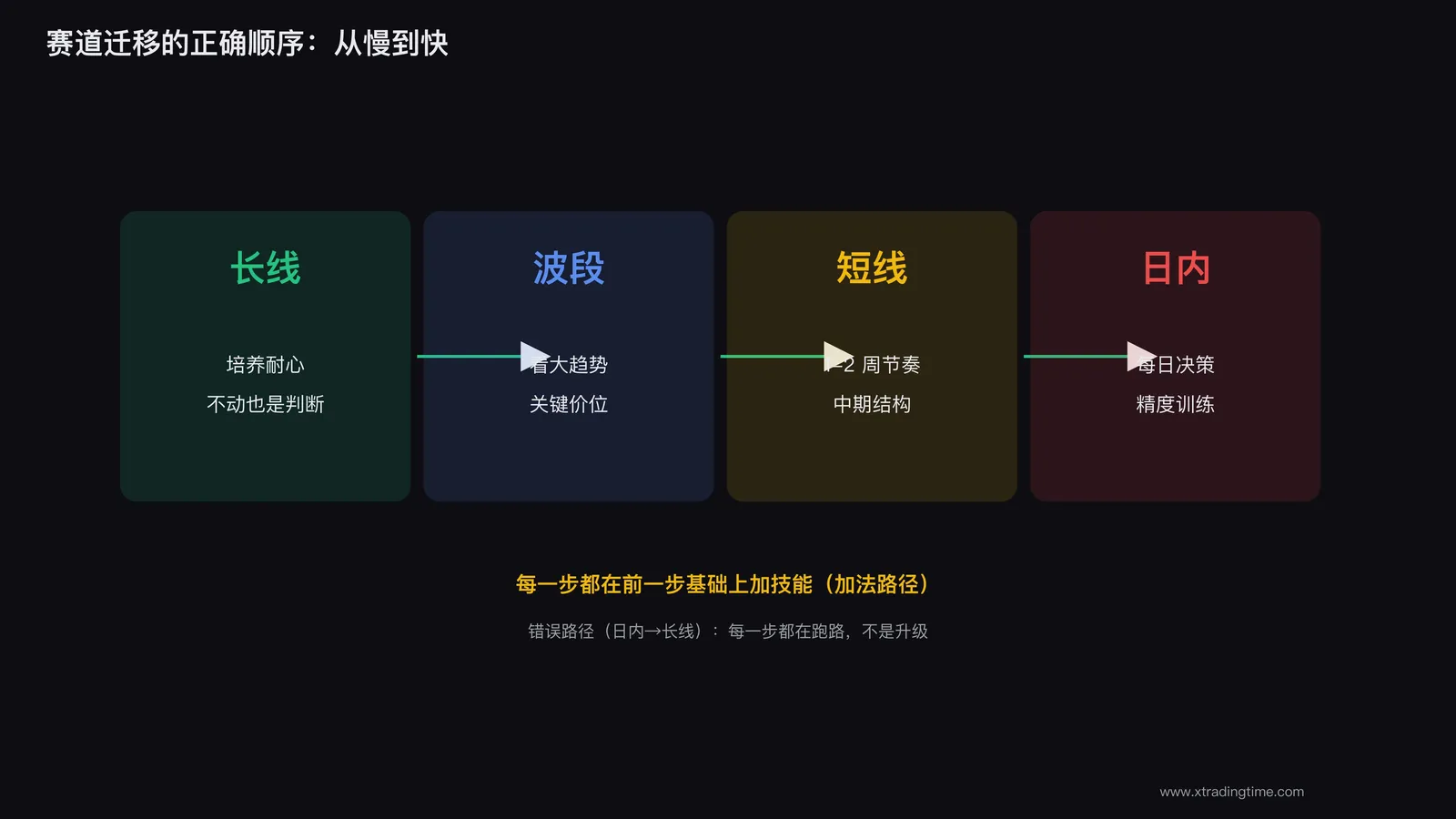 赛道匹配后的行动框架