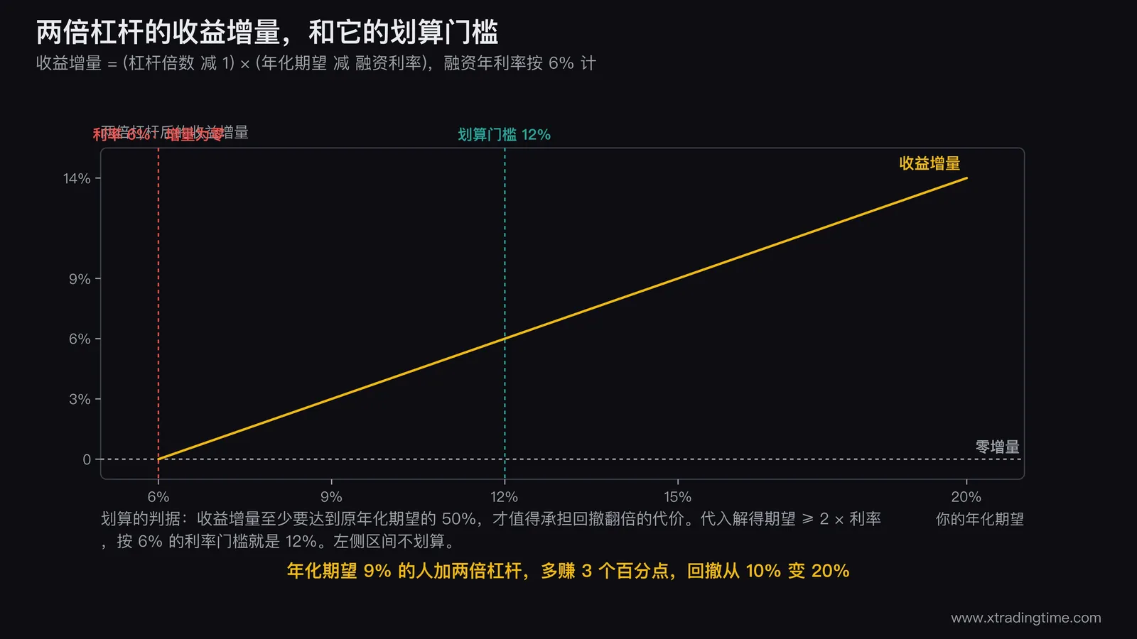 融资杠杆的收益增量图,横轴为年化期望从6%到20%纵轴为两倍杠杆后的收益增量,画一条直线并标出与融资利率6%的交点,在期望等于12%处画出竖线标注为划算门槛,左侧区间标为不划算