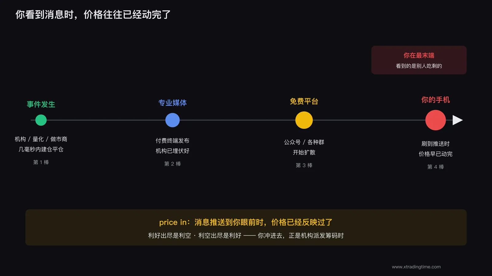 你刷到消息时,价格往往已经动完了