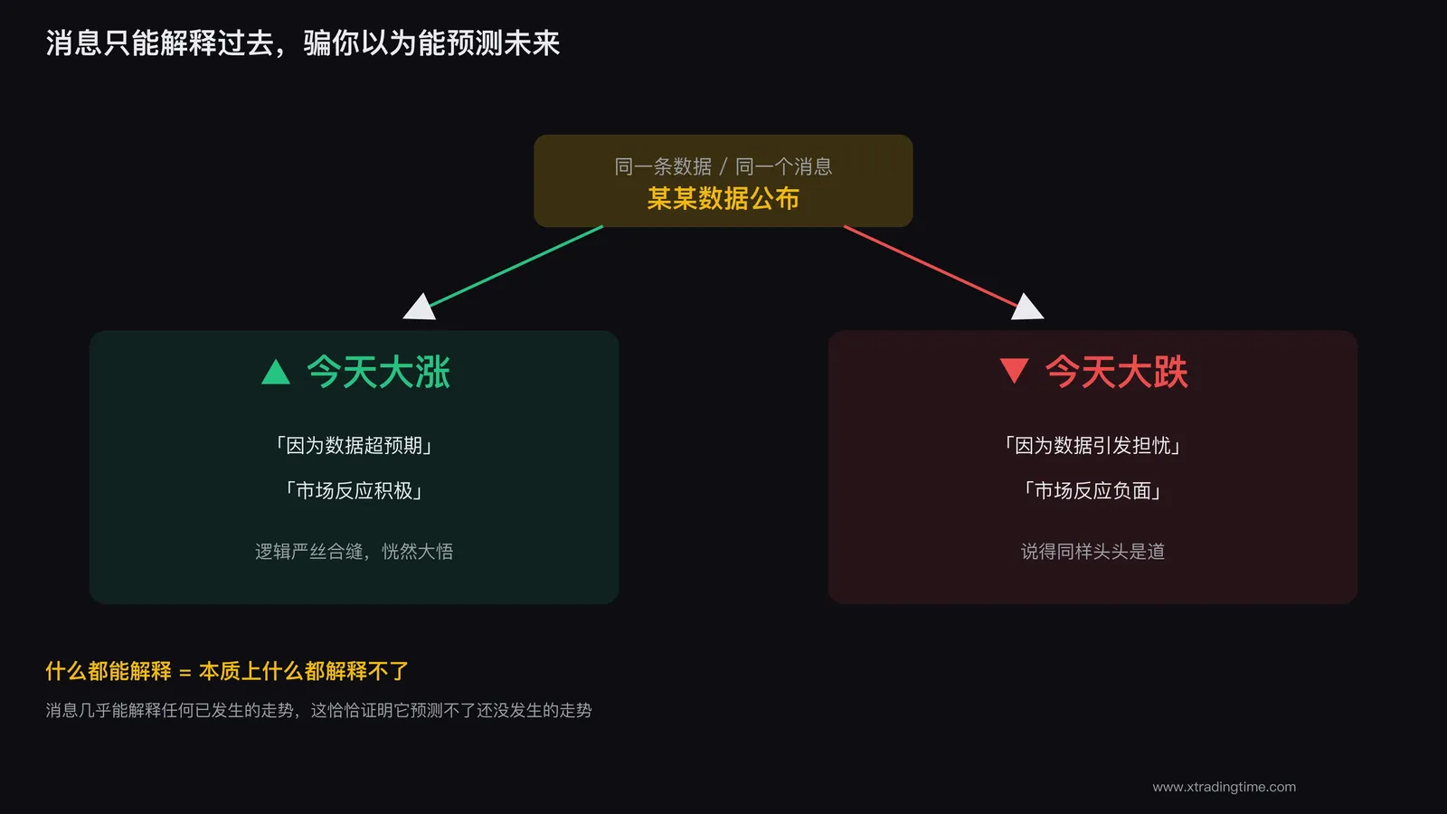 事后归因让你误以为消息能预测行情