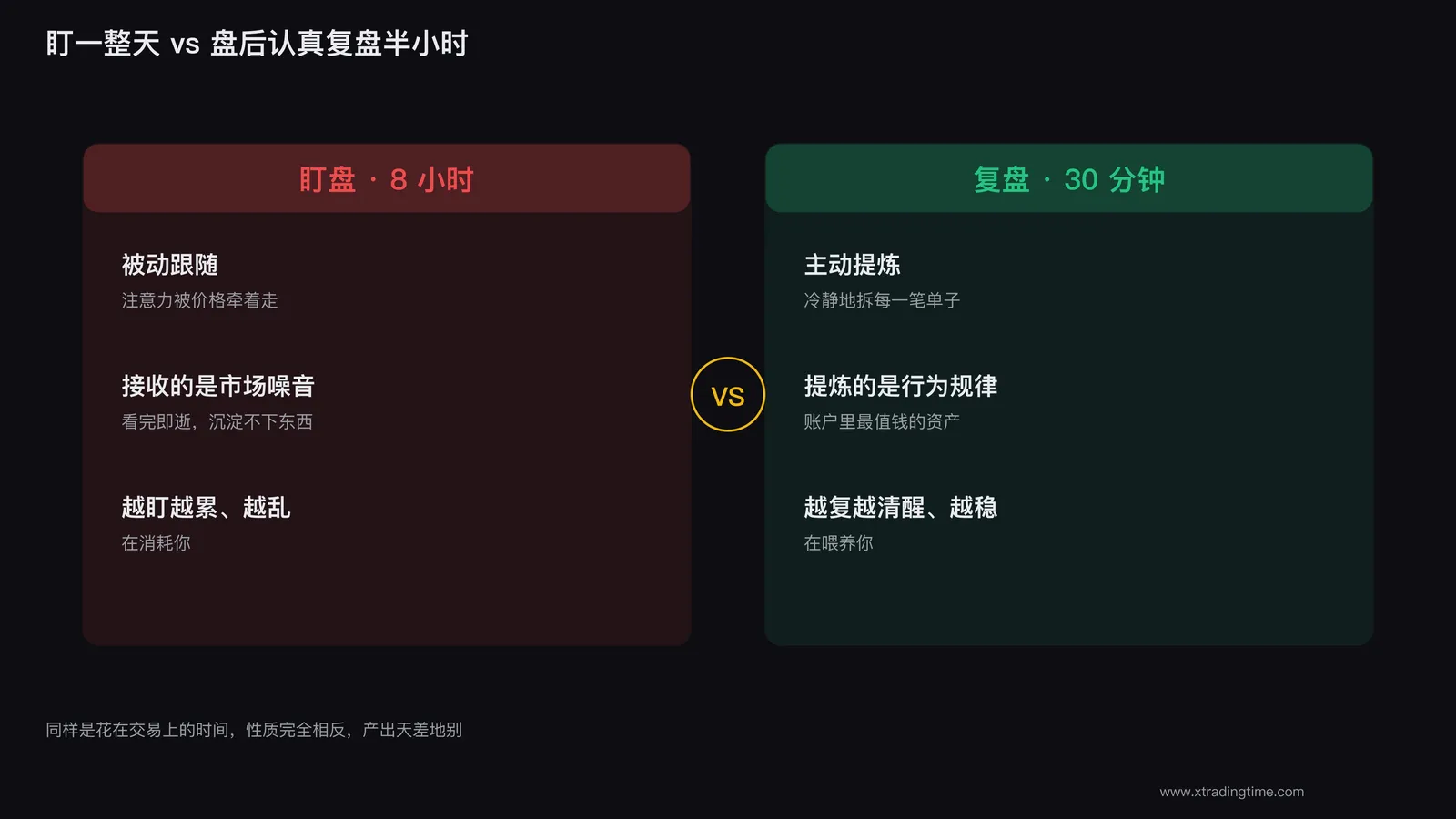 盯盘是被动跟随，复盘是主动提炼，价值天差地别