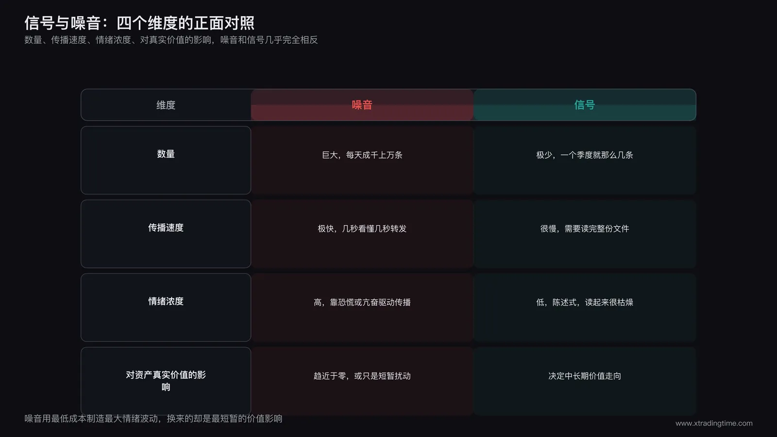 信号与噪音特征对比表:数量、传播速度、情绪浓度、对资产真实价值的影响四个维度并排对照