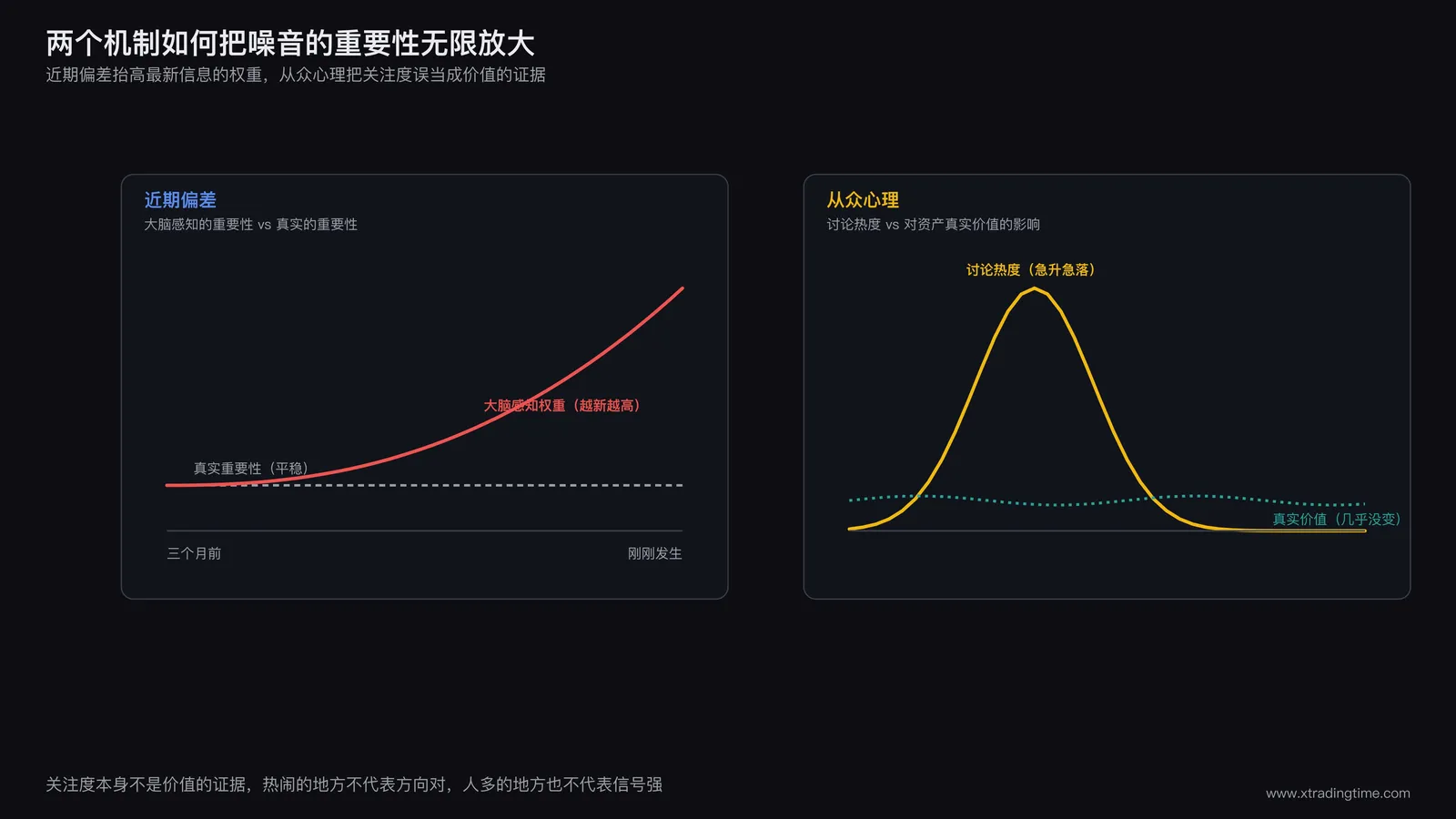 认知偏差放大噪音的机制图:近期偏差的时间轴权重曲线,以及关注度热度与真实价值的背离曲线