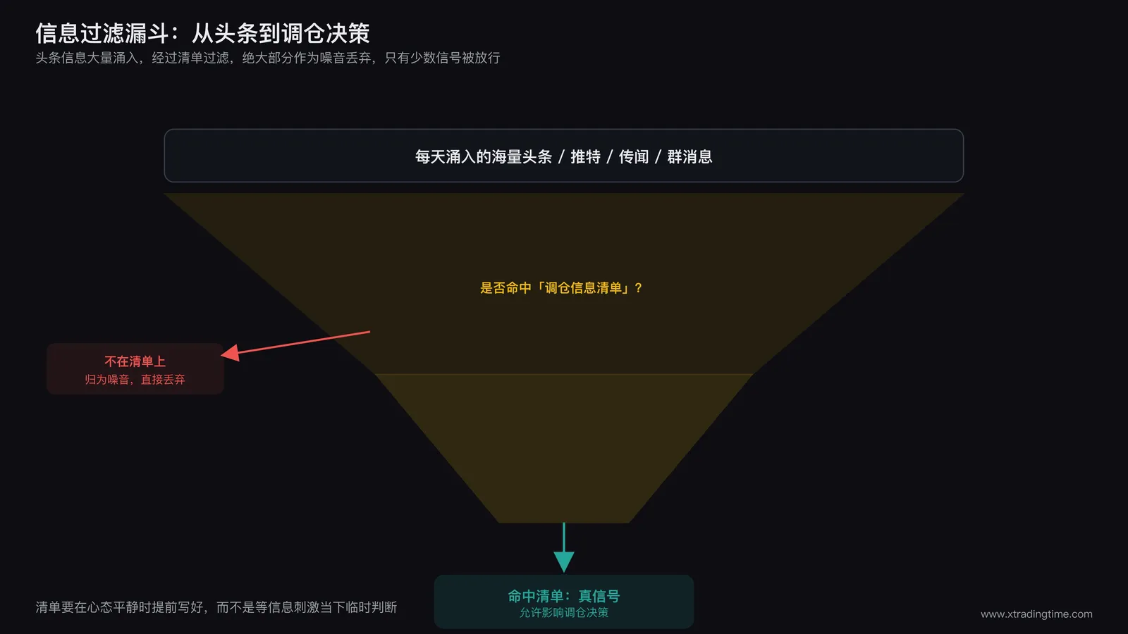 信息过滤漏斗示意图:海量头条信息进入漏斗,经过调仓信息清单筛选,绝大部分归为噪音丢弃,只有少数真信号通过并影响决策