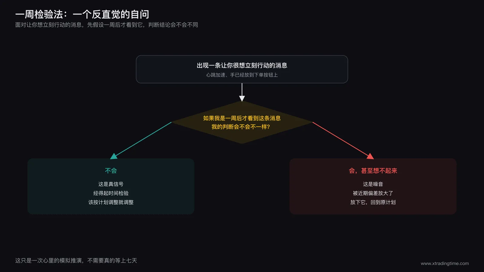 一周检验法决策流程图:面对让你想立刻行动的消息,先假设一周后才看到它,判断结论是否会改变