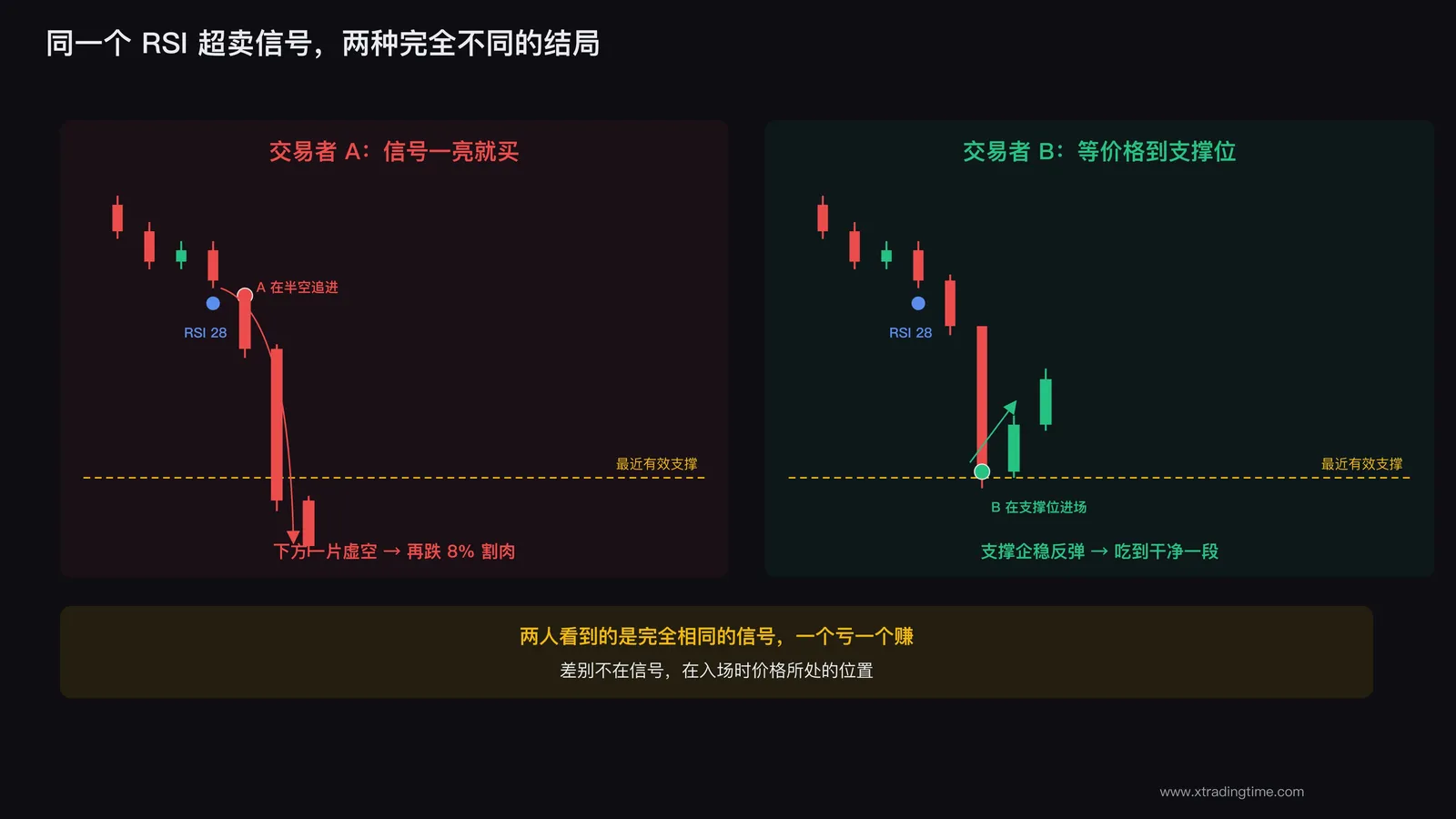 同一个信号两种结局