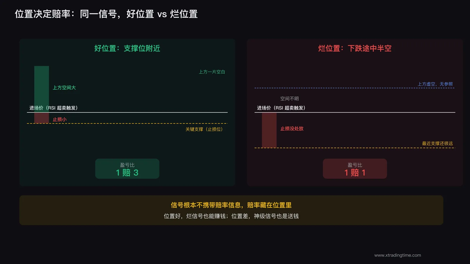 位置决定赔率