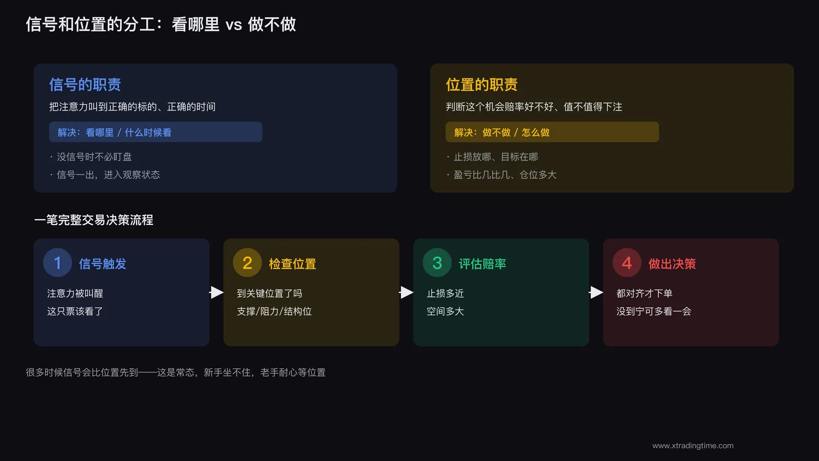 信号位置分工