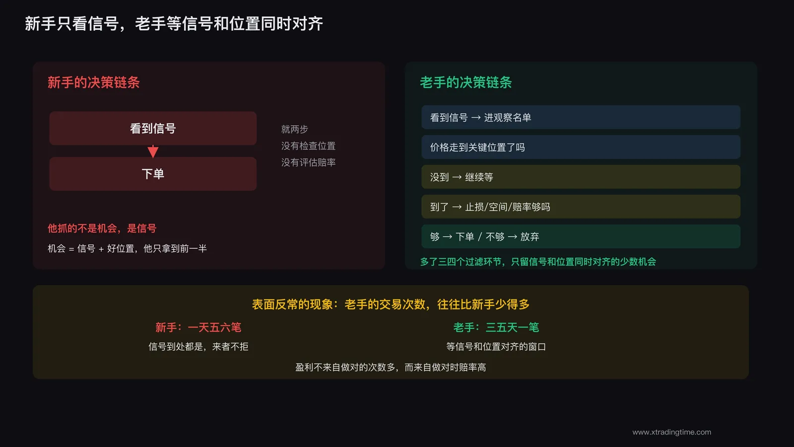 新手老手对比