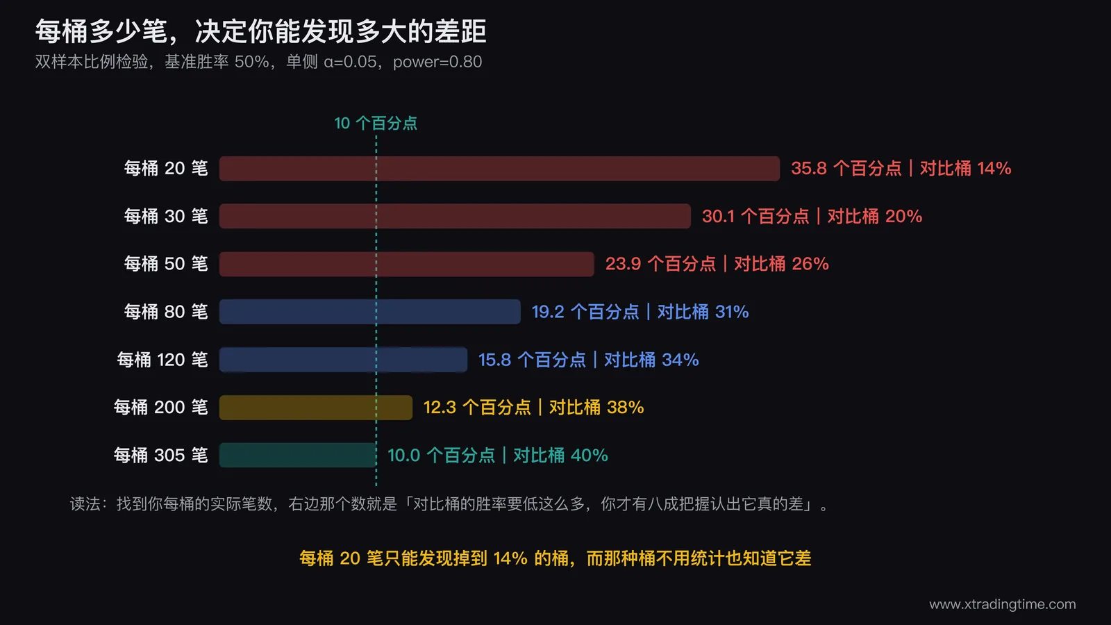 每桶样本量与能可靠发现的最小胜率差距对照,20 笔只能发现 35.8 个百分点