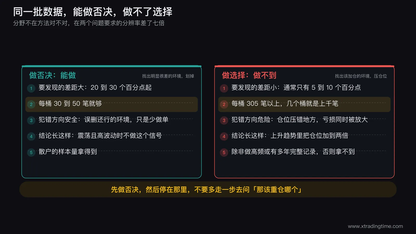 分桶统计的两种用法:做否决样本量要求低所以稳,做选择需要每桶 305 笔以上所以做不到