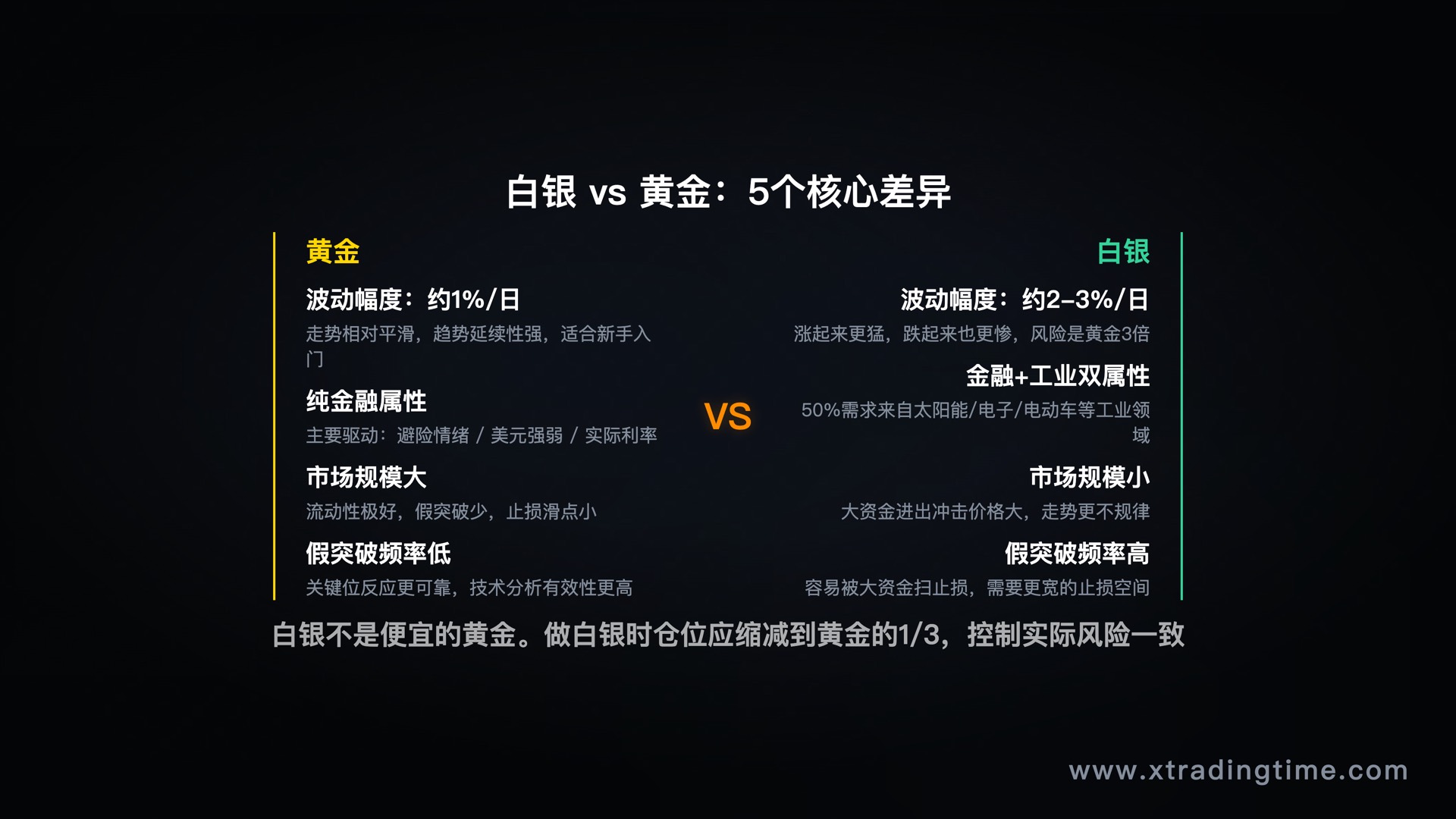 白银vs黄金：5个核心差异对比