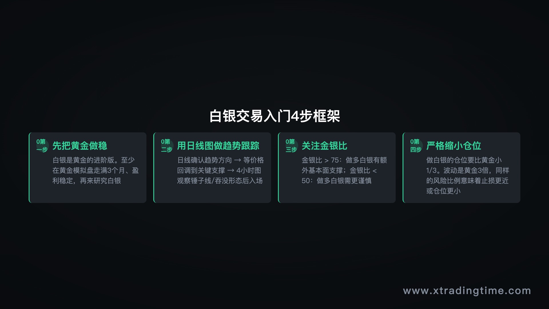 白银交易入门4步框架：黄金打基础→日线趋势→金银比→控仓