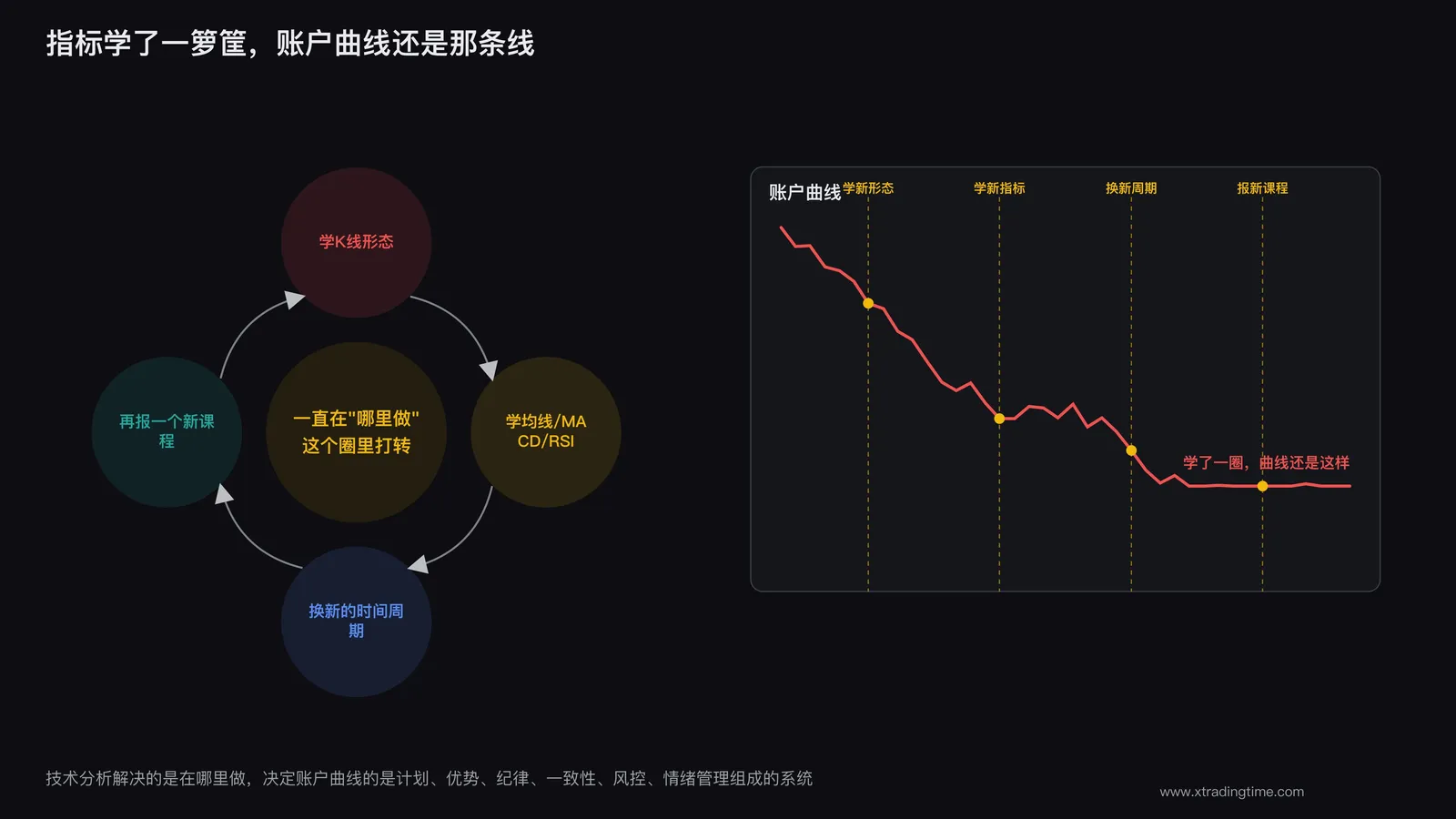 交易者反复学习技术却依然亏损的场景