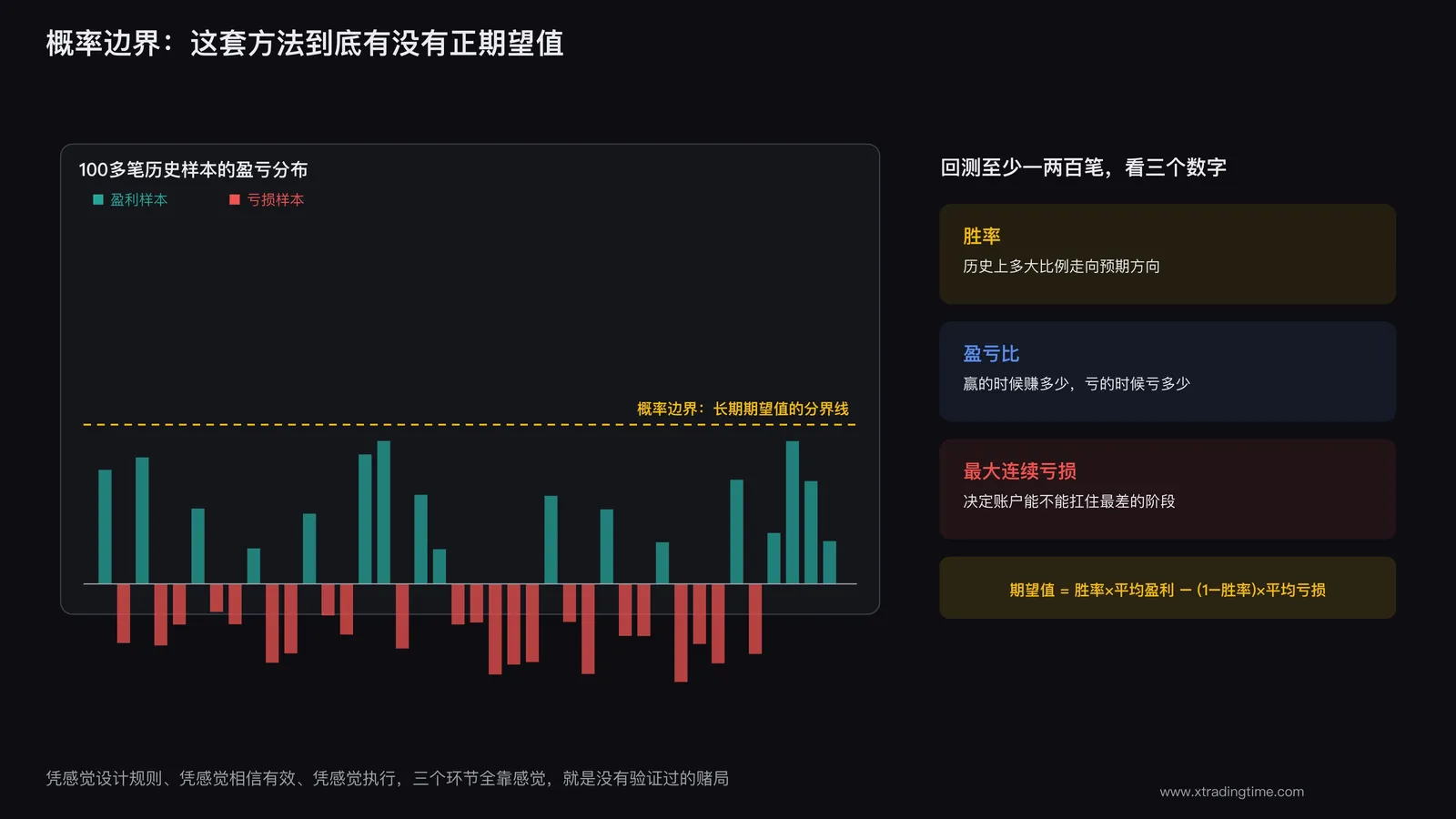 概率边界与交易优势示意图