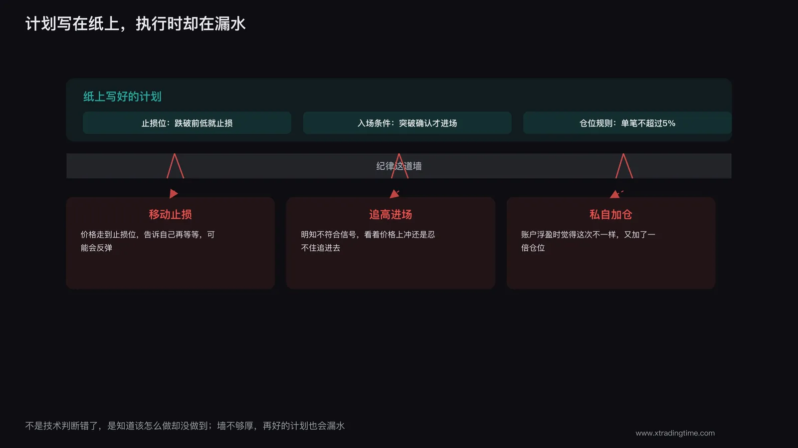 交易纪律与计划执行的差距