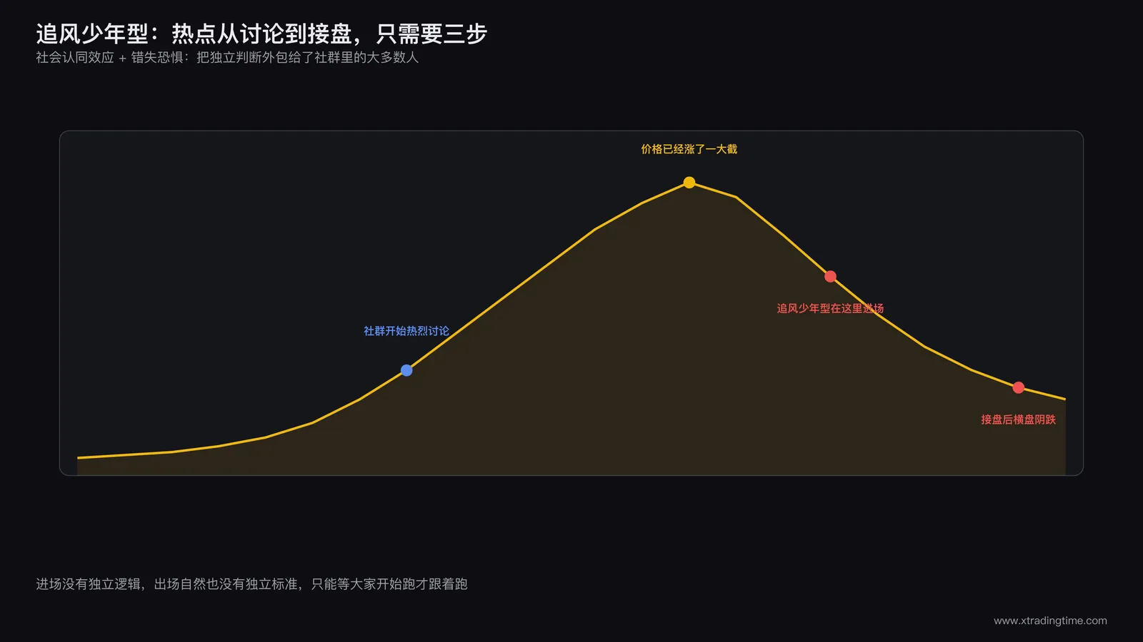 追风少年型画像:热点跳跃与追高接盘轨迹示意图