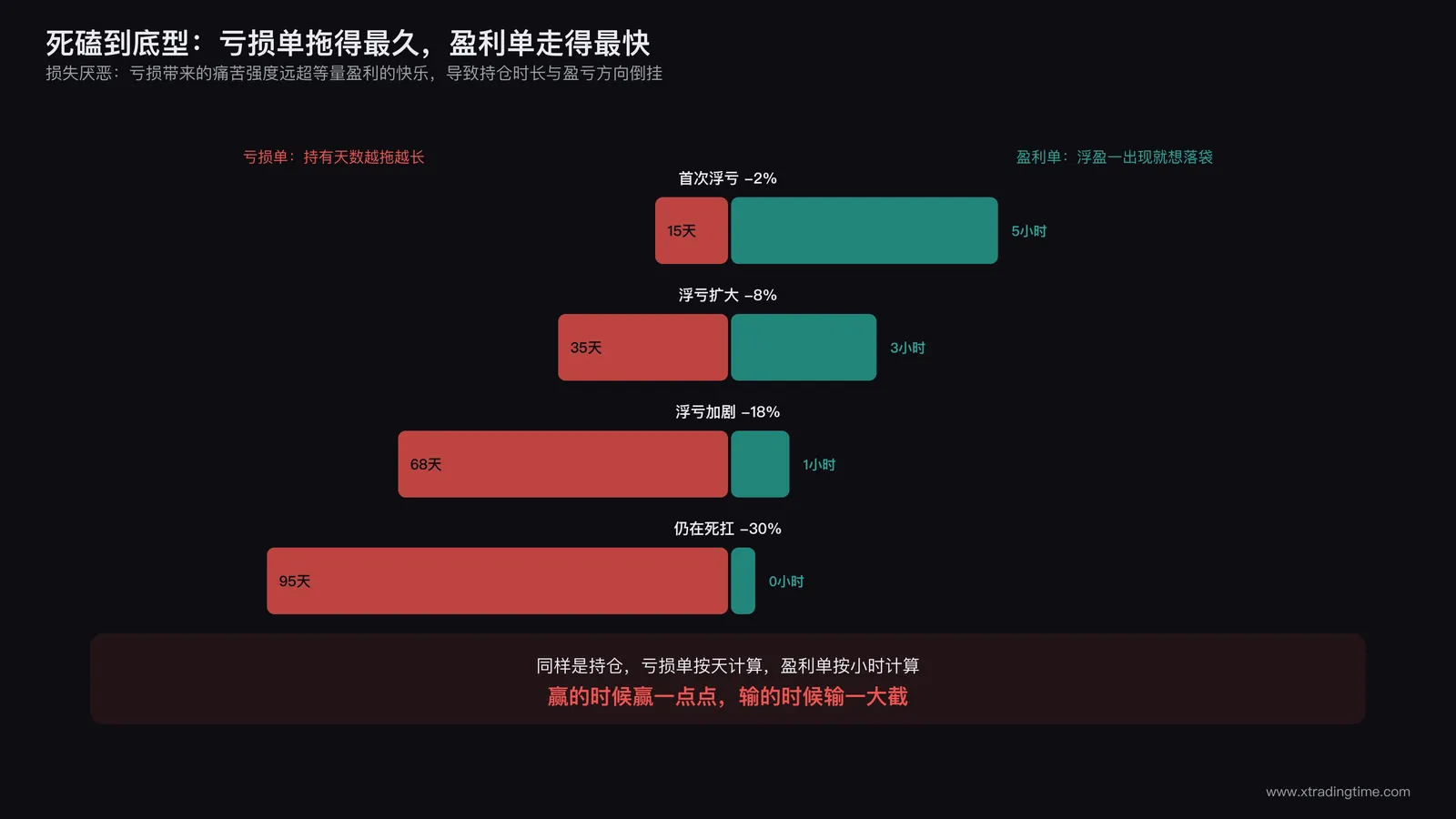 死磕到底型画像:亏损盈利持仓时长倒挂对比图