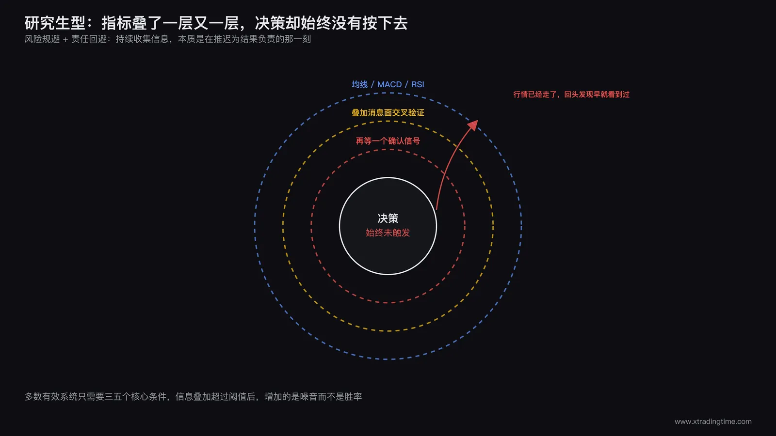 研究生型画像:信息叠加与决策拖延循环示意图