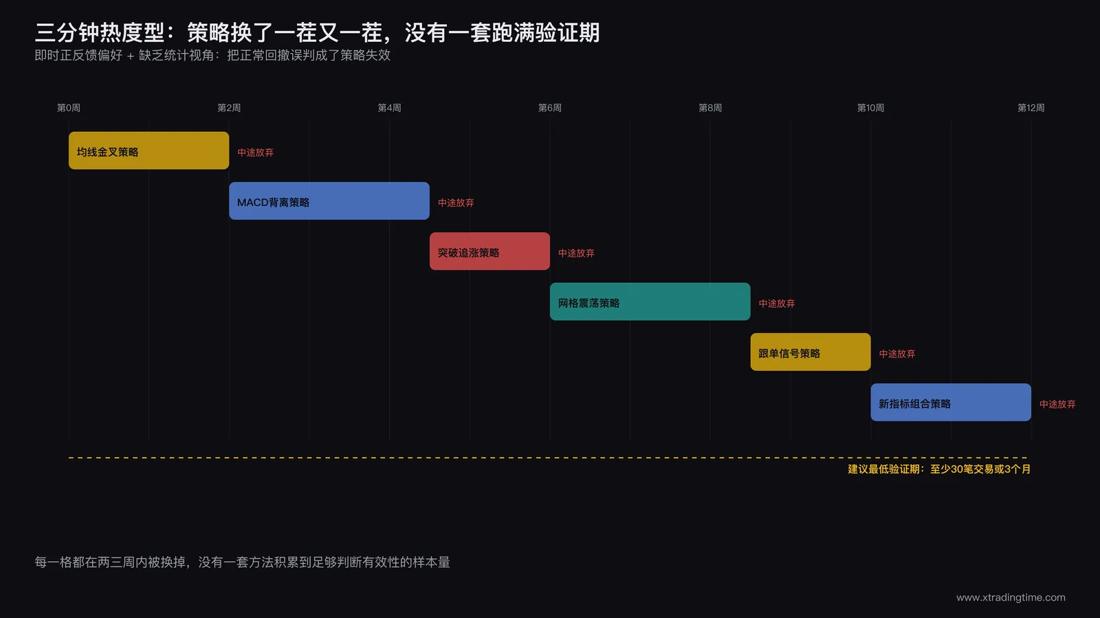 三分钟热度型画像:策略反复更换时间轴示意图