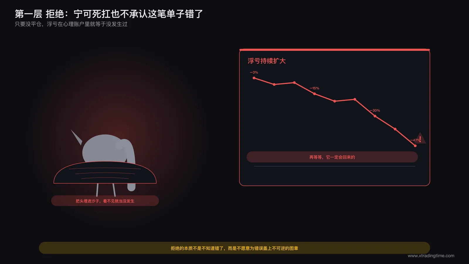 一只把头埋进沙子的鸵鸟简笔画,旁边是一个不断向下延伸的浮亏数字曲线,象征拒绝面对亏损的心理防御机制