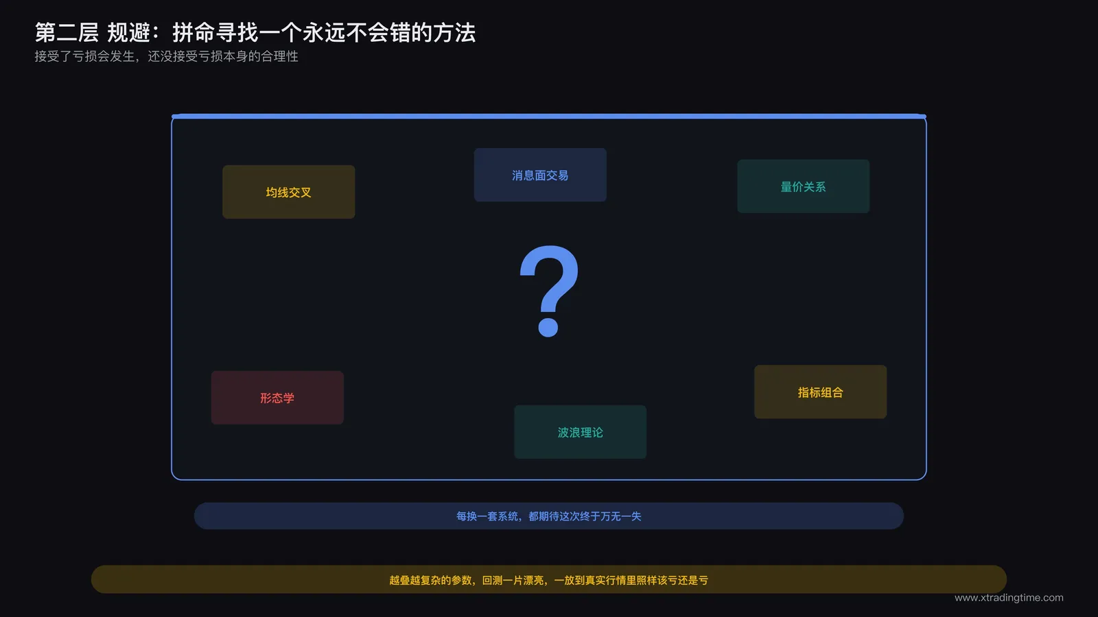 一块贴满各种交易流派对比笔记的白板,中间画着一个巨大的问号,象征交易者对百分之百胜率方法的执念式寻找