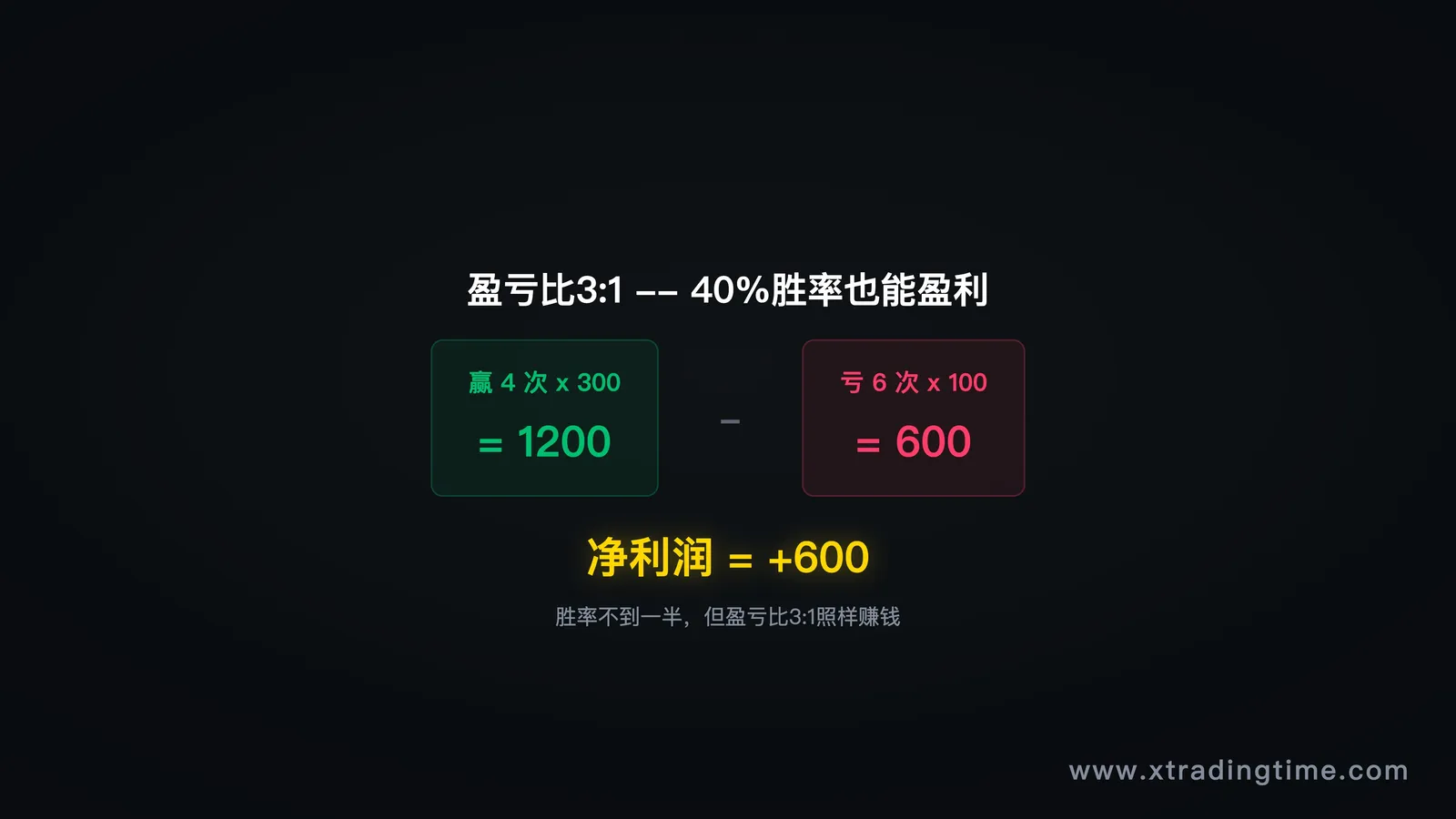 盈亏比思维