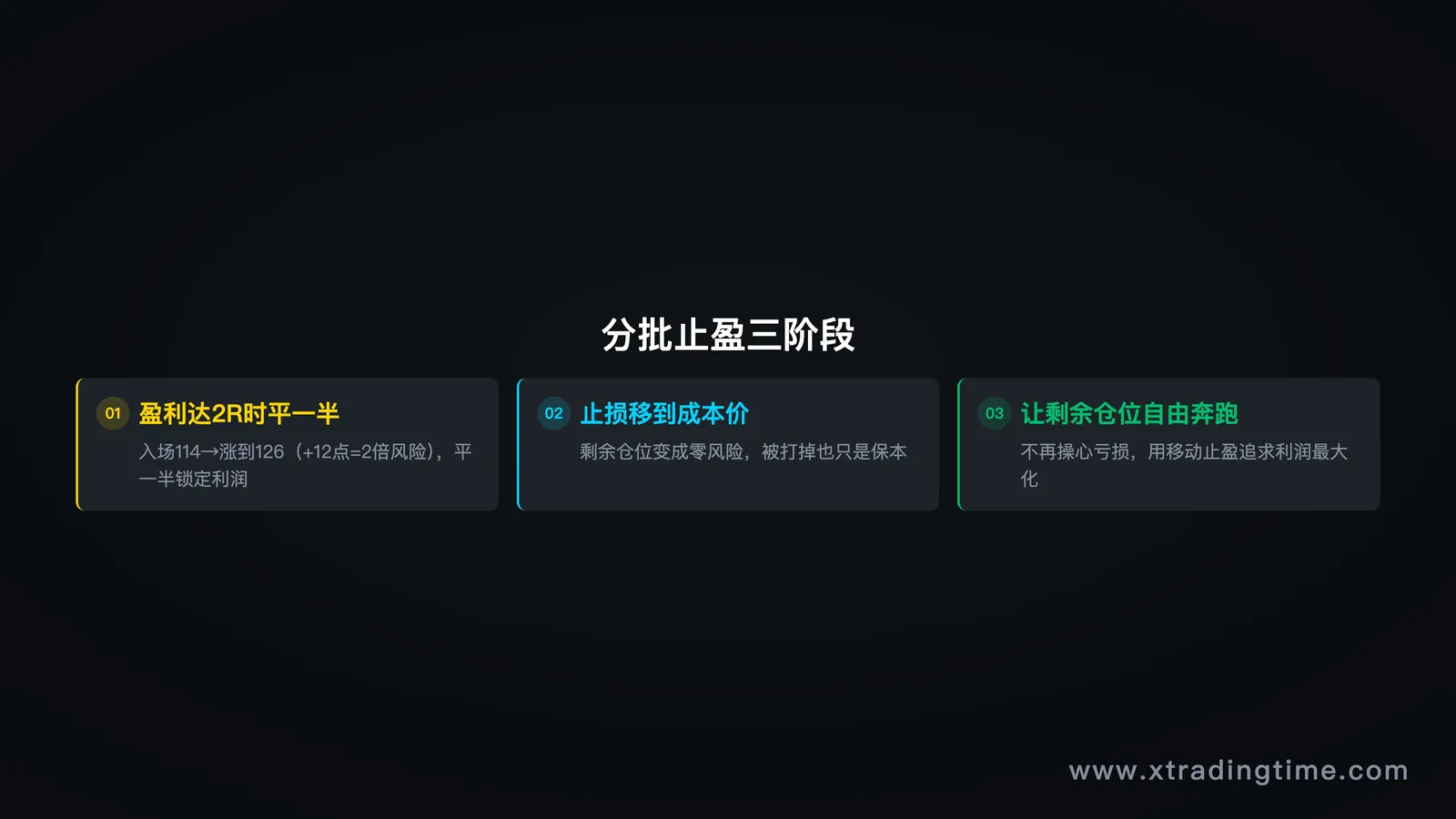 分批止盈策略