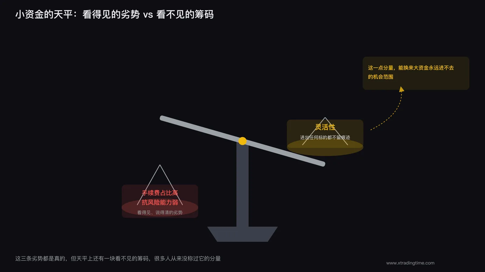 天平一边是手续费和抗风险能力，一边是灵活性