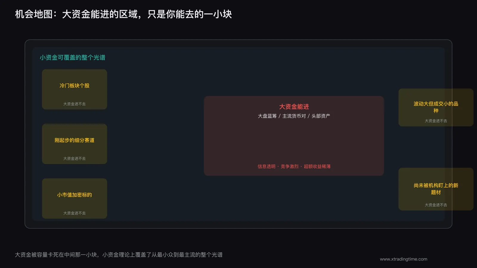 一个更宽广的机会地图，标注出大资金能进和不能进的区域
