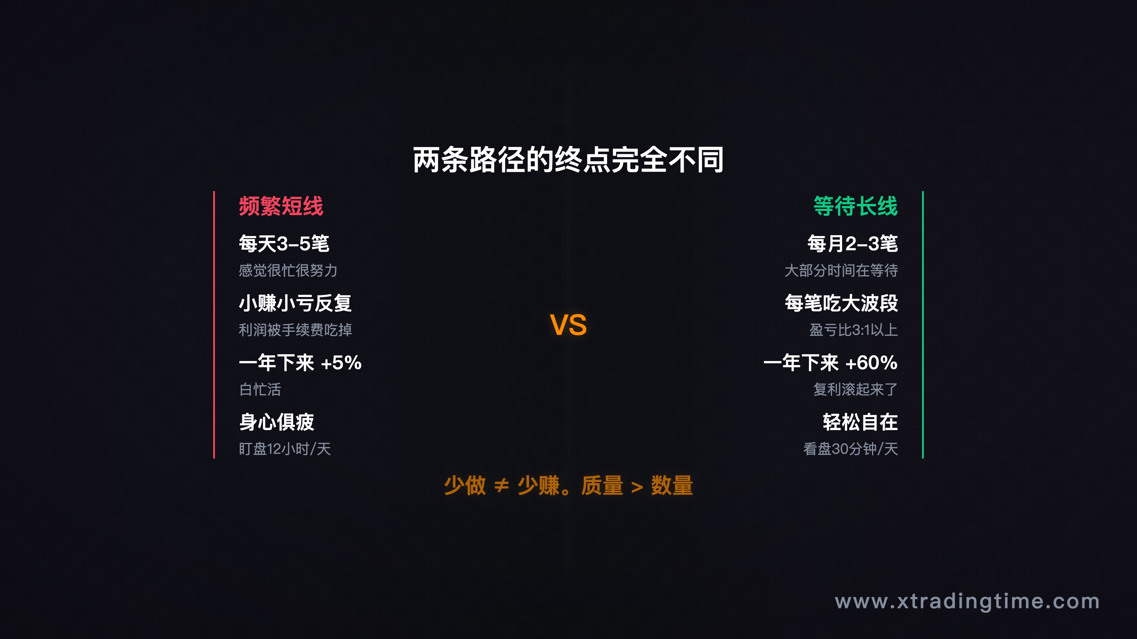 图2：两条路径对比——频繁小利 vs 等待大行情翻倍