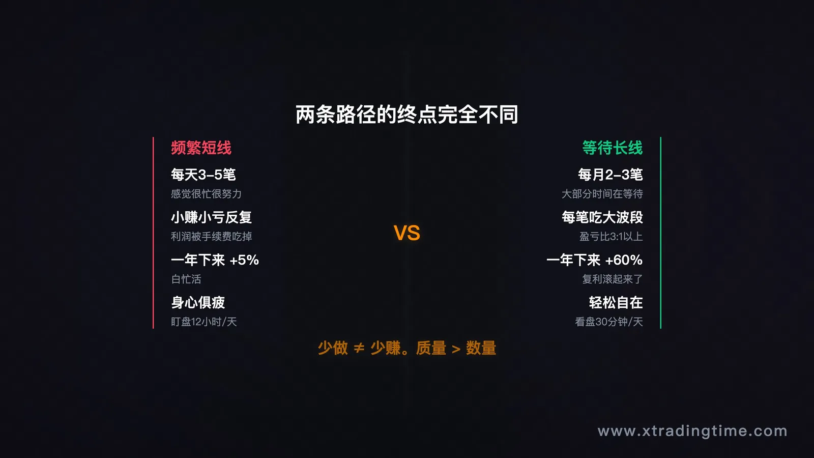 图2：两条路径对比，频繁小利 vs 等待大行情翻倍