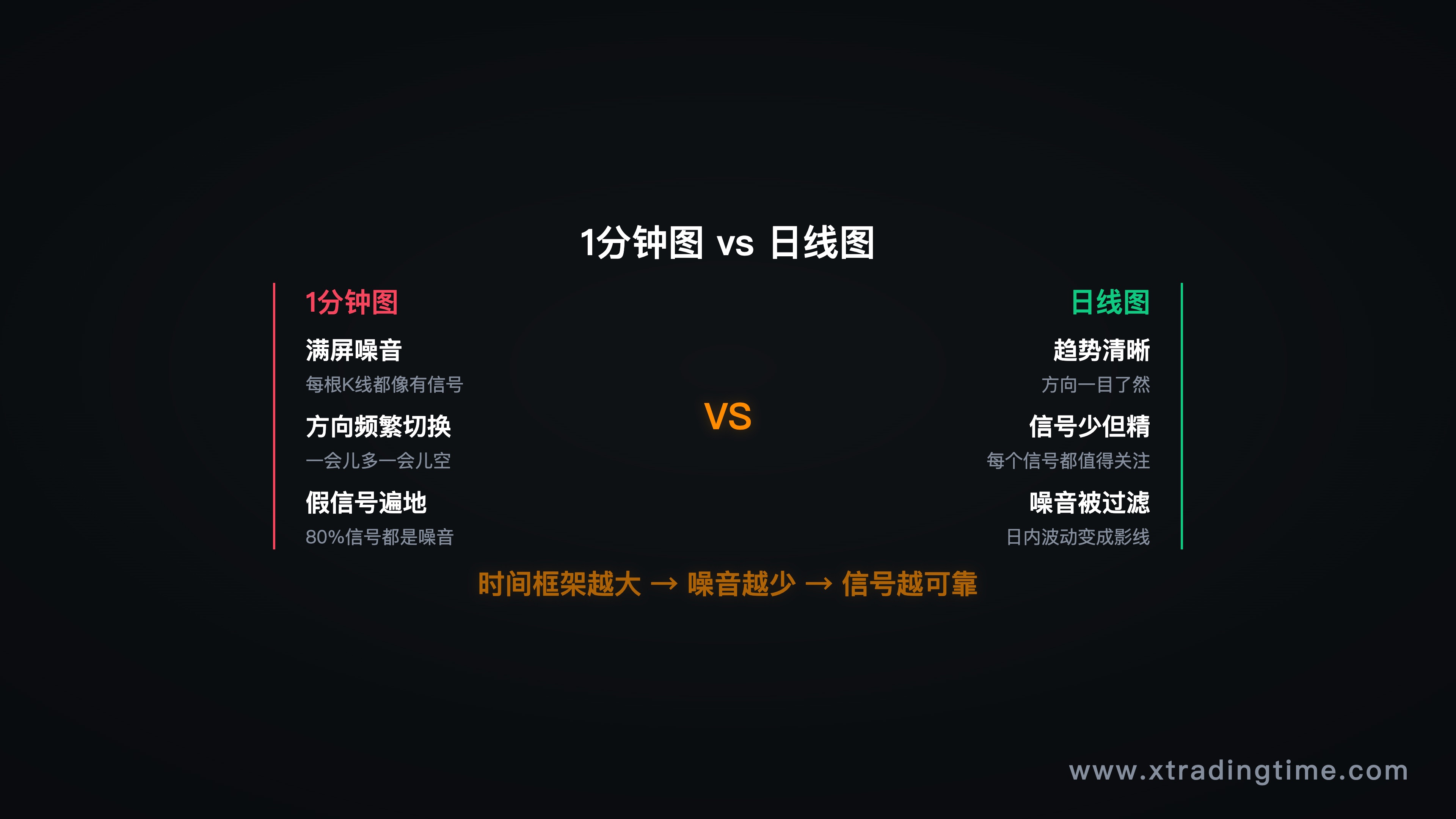 图3：日线 vs 1分线——短线看的是噪音，不是趋势