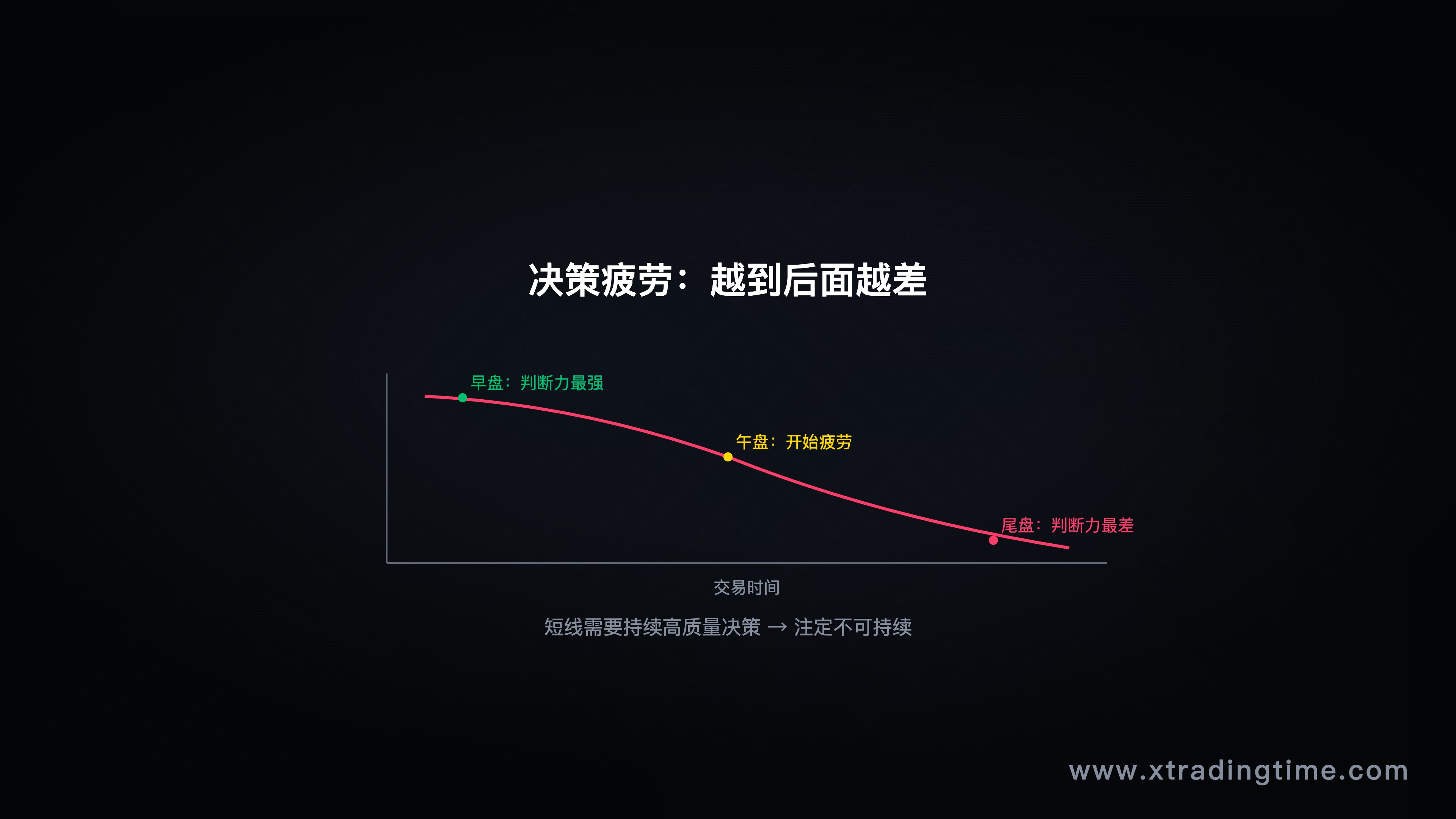图4：决策疲劳曲线——频繁操作让你越来越差