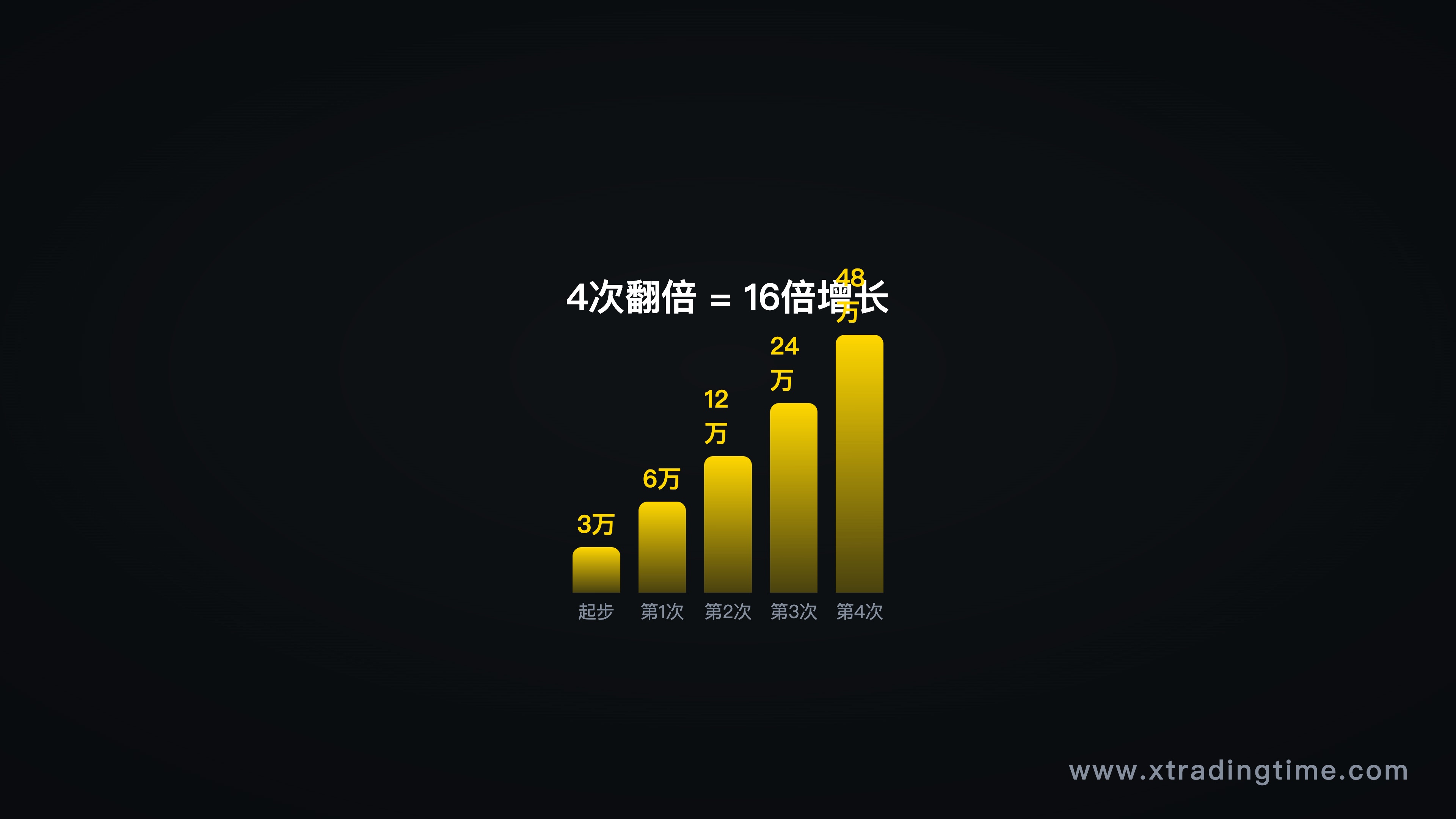 图5：翻倍复利阶梯——小资金做大的正确数学