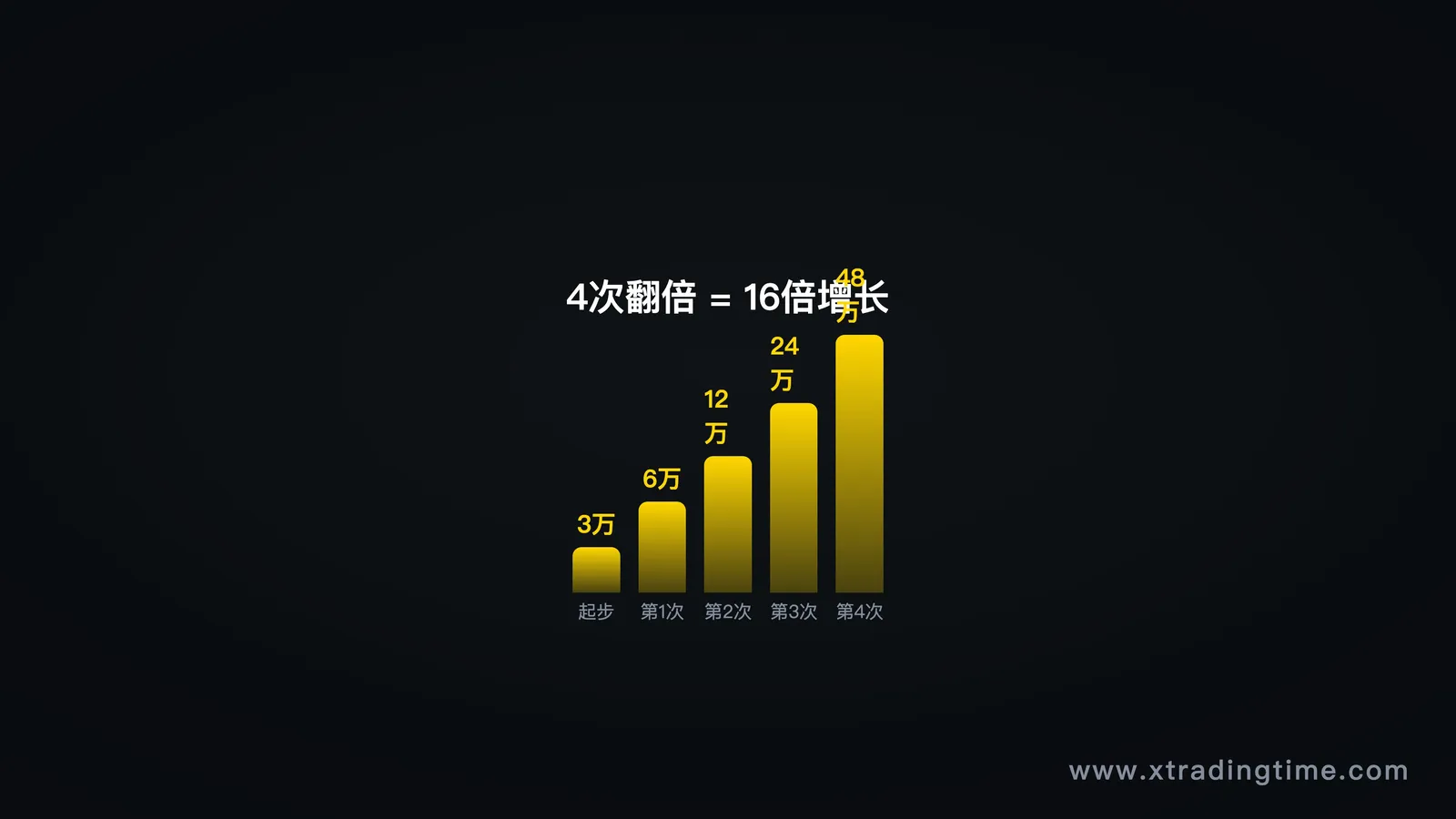 图5：翻倍复利阶梯，小资金做大的正确数学