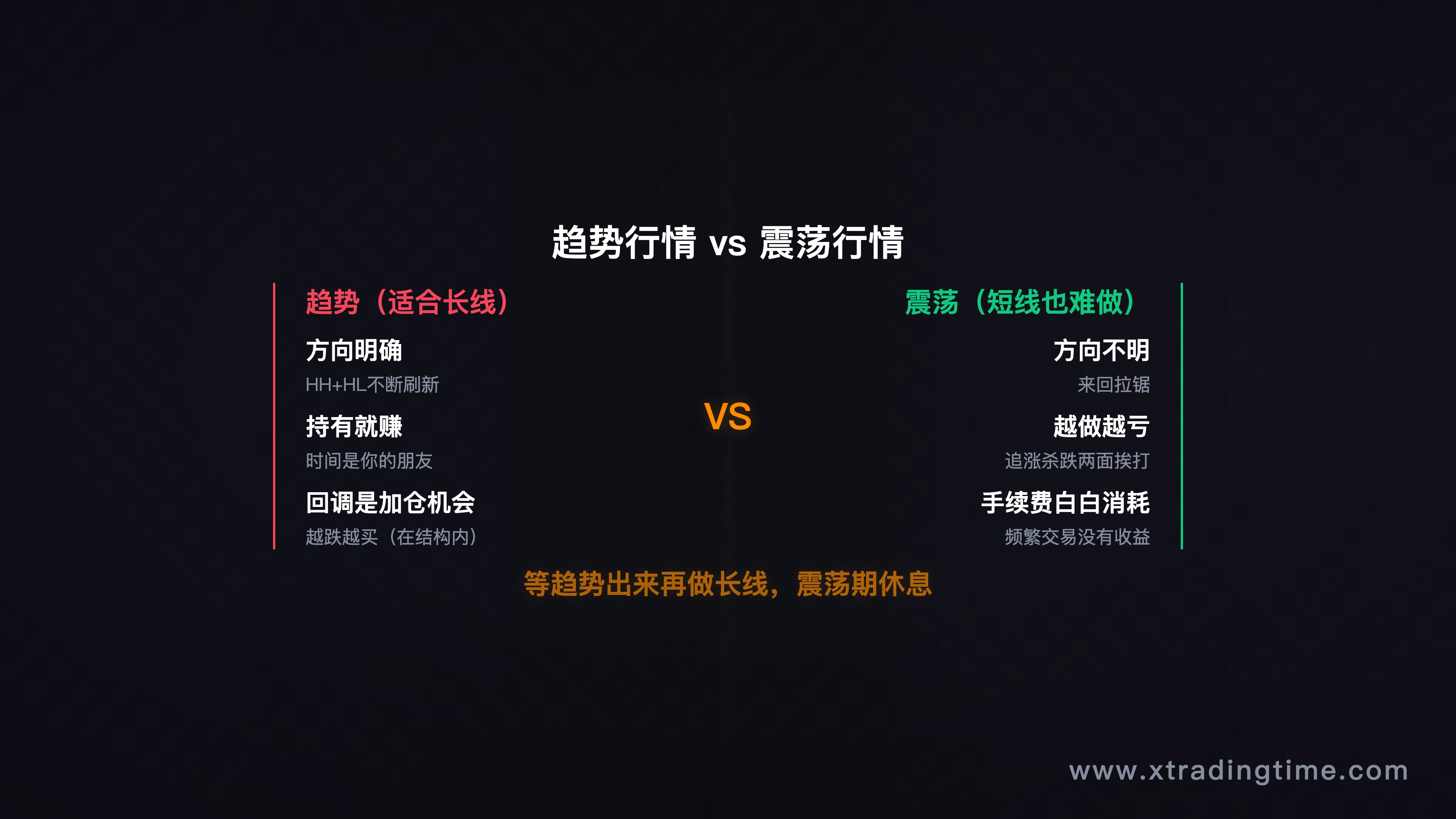 图6：趋势 vs 震荡——只在趋势行情里出手