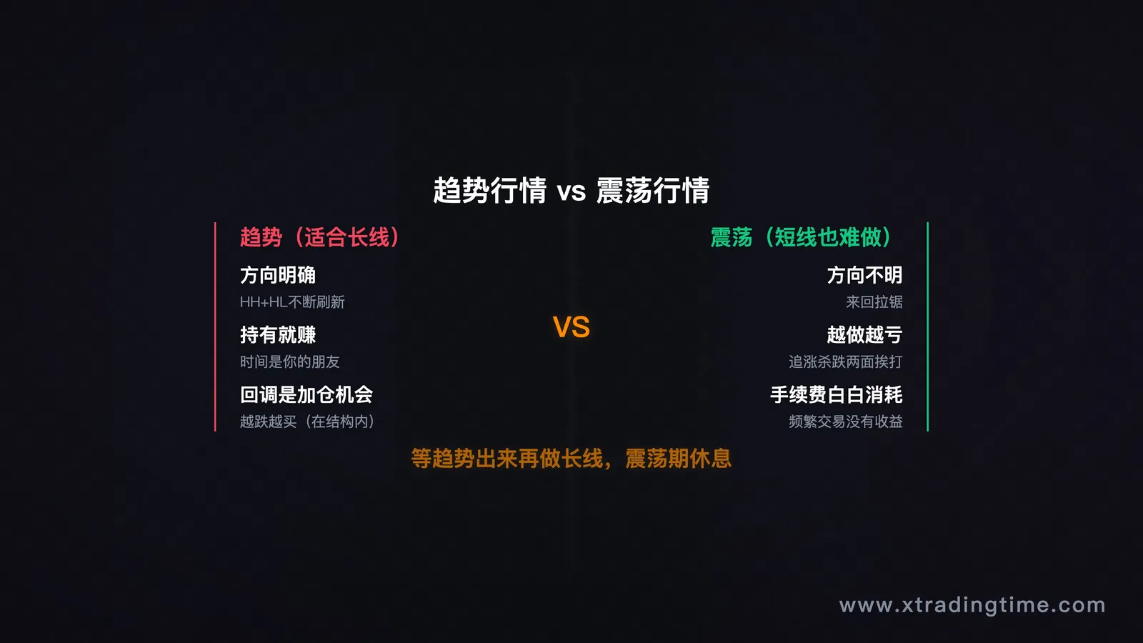 图6：趋势 vs 震荡，只在趋势行情里出手