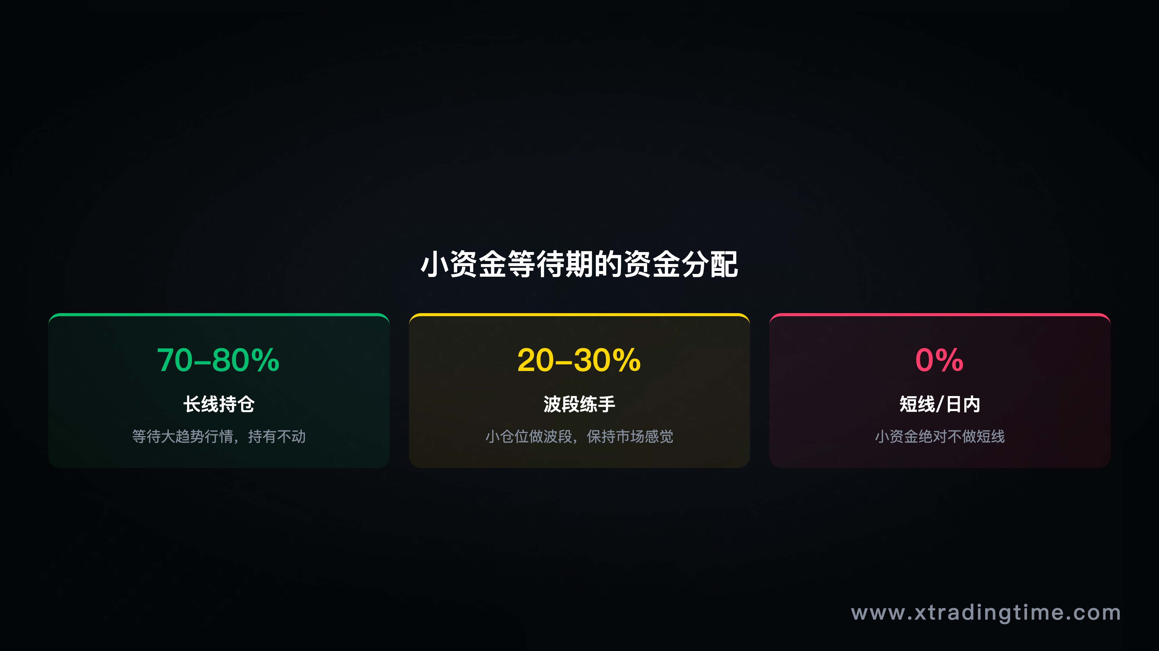 图8：等待期资金分配——75%等大行情，25%波段，0%短线